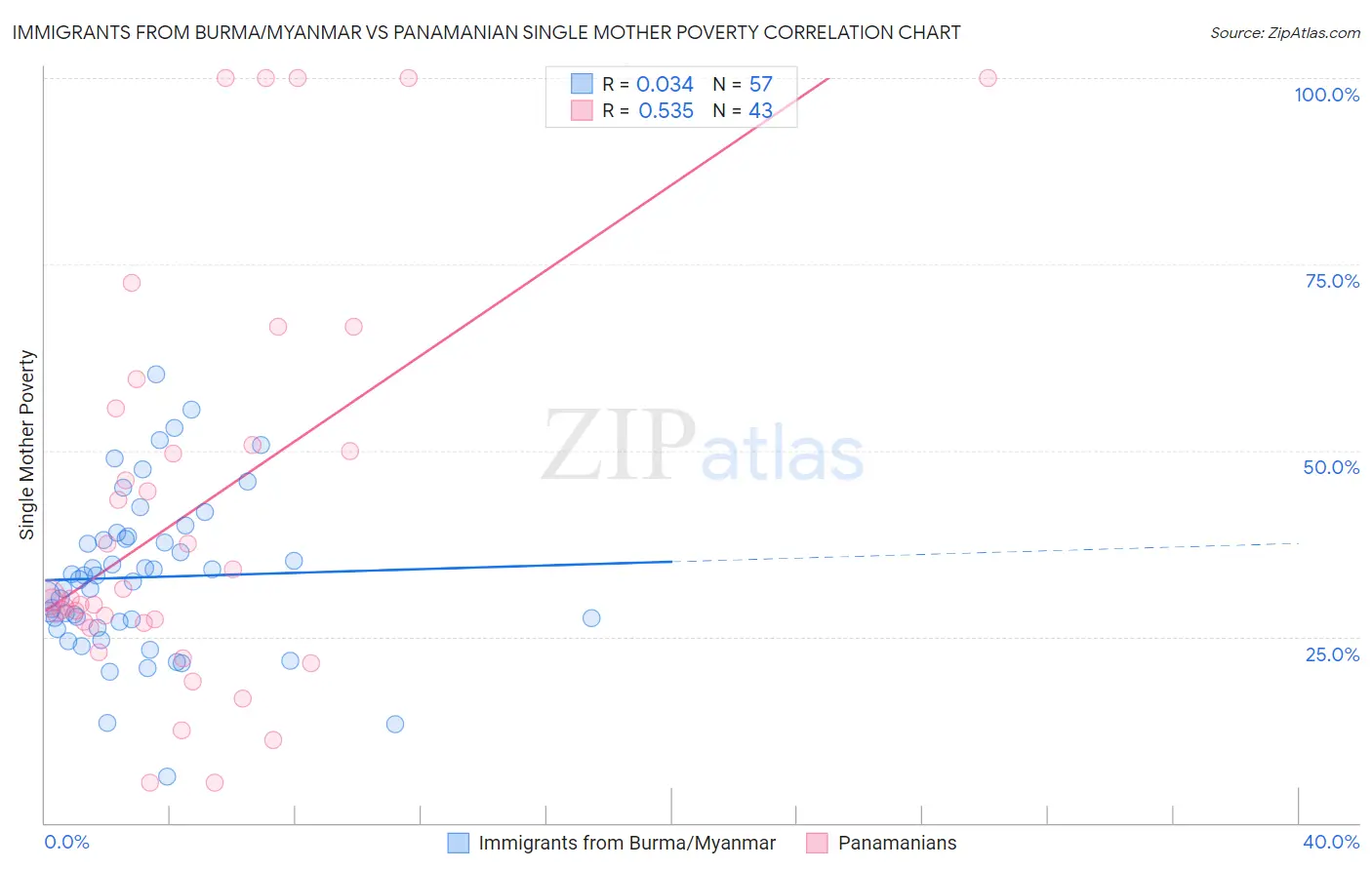 Immigrants from Burma/Myanmar vs Panamanian Single Mother Poverty