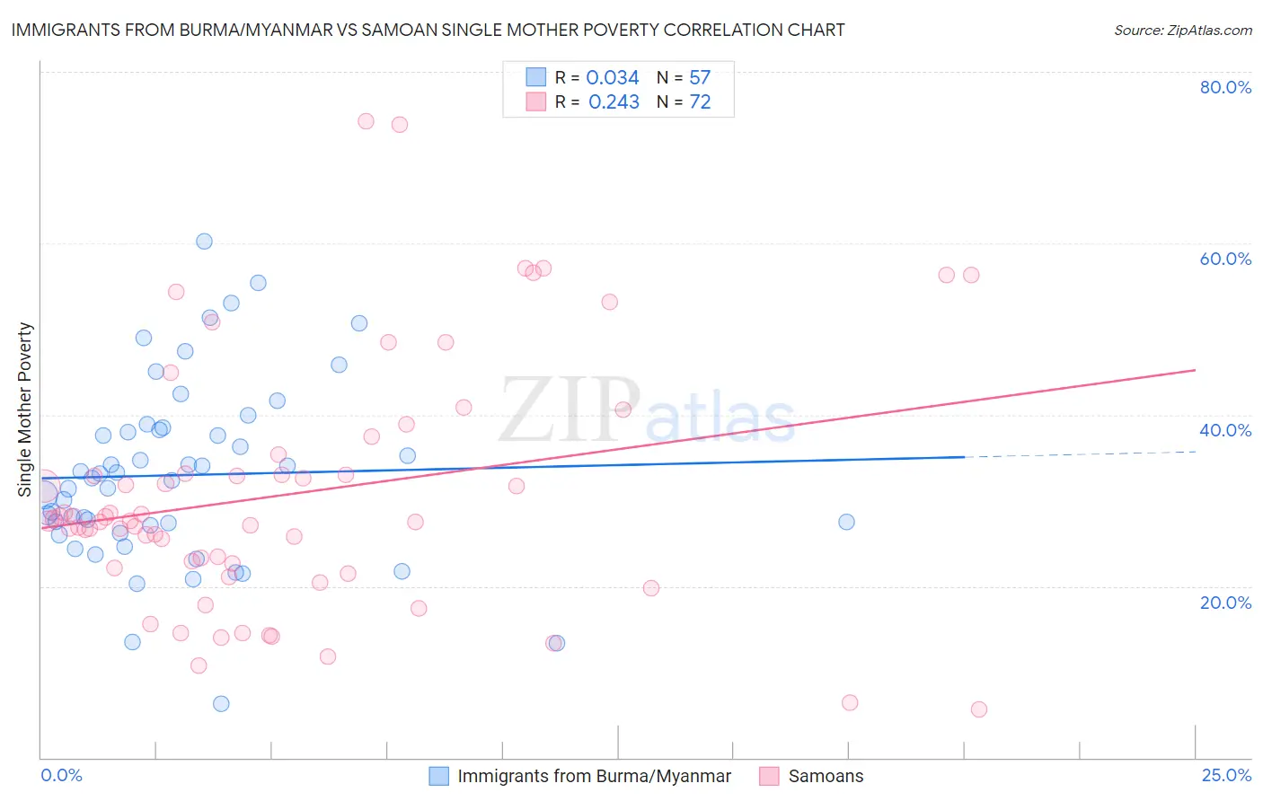 Immigrants from Burma/Myanmar vs Samoan Single Mother Poverty