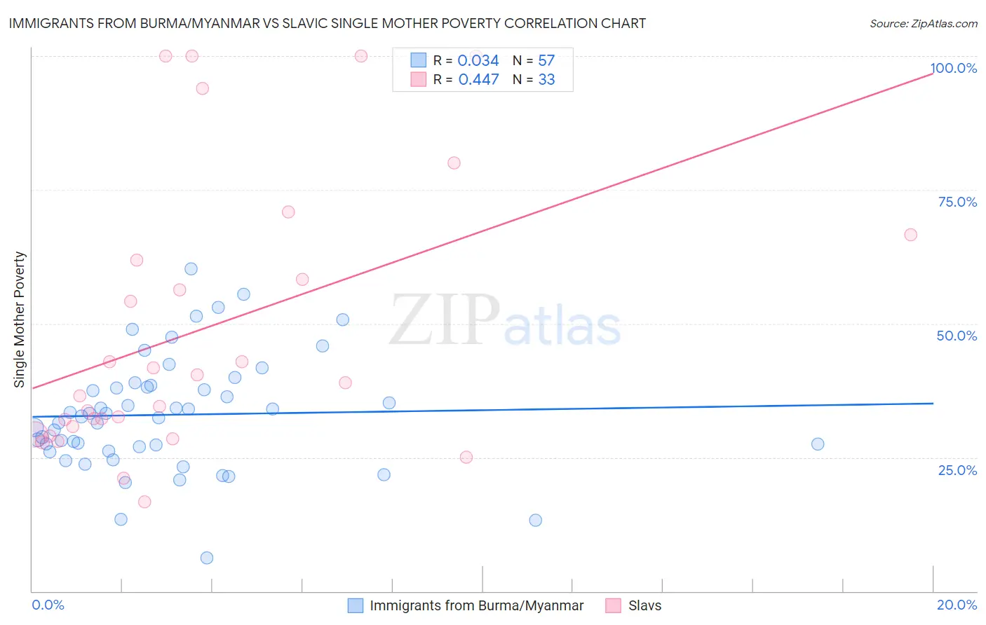 Immigrants from Burma/Myanmar vs Slavic Single Mother Poverty