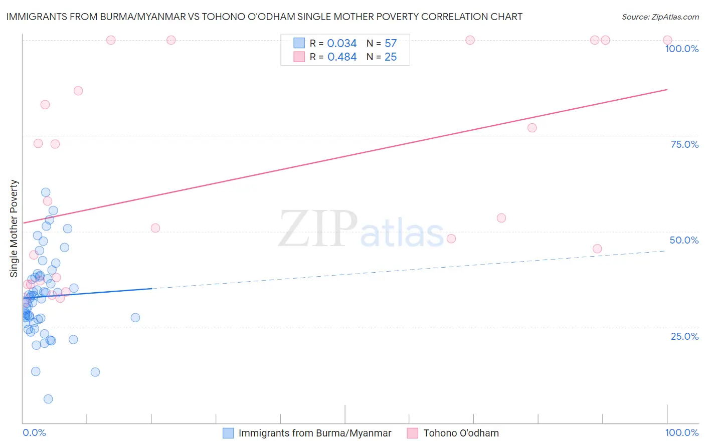 Immigrants from Burma/Myanmar vs Tohono O'odham Single Mother Poverty