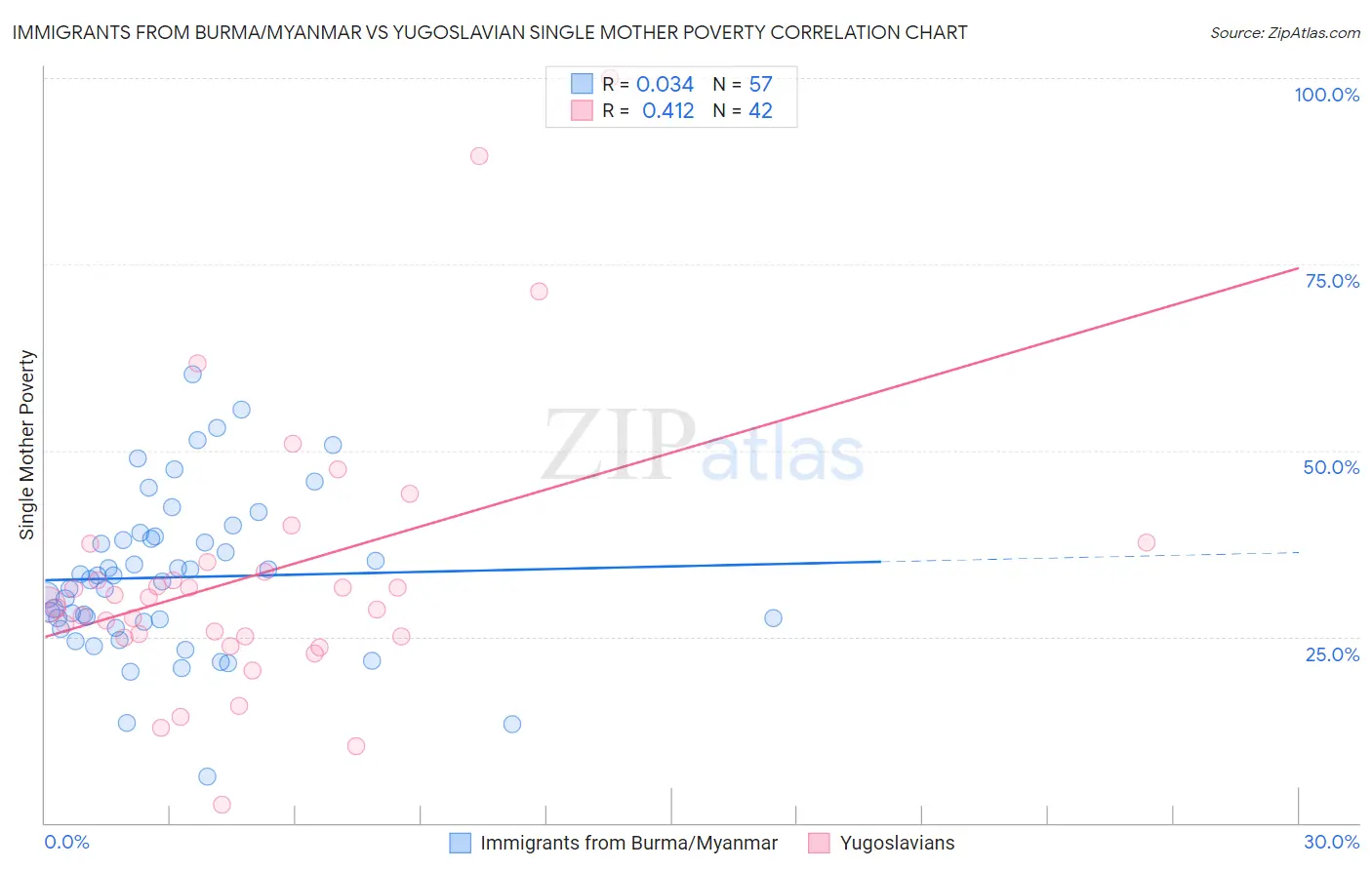 Immigrants from Burma/Myanmar vs Yugoslavian Single Mother Poverty