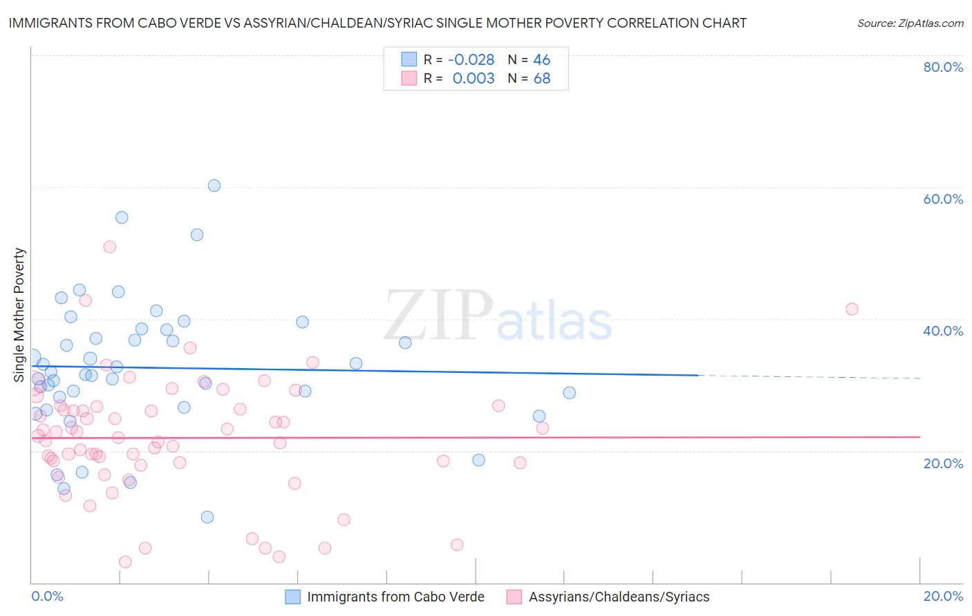 Immigrants from Cabo Verde vs Assyrian/Chaldean/Syriac Single Mother Poverty