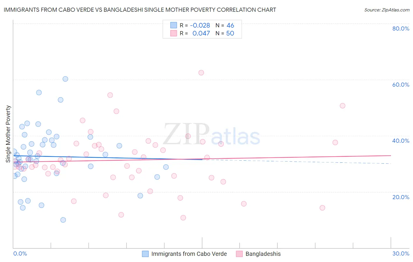 Immigrants from Cabo Verde vs Bangladeshi Single Mother Poverty