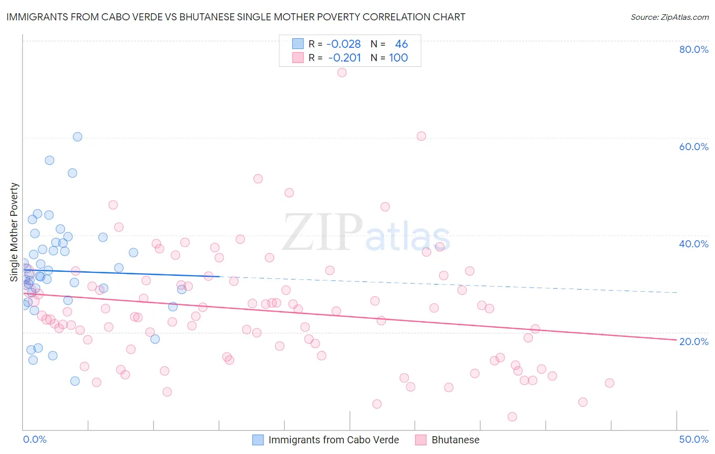 Immigrants from Cabo Verde vs Bhutanese Single Mother Poverty