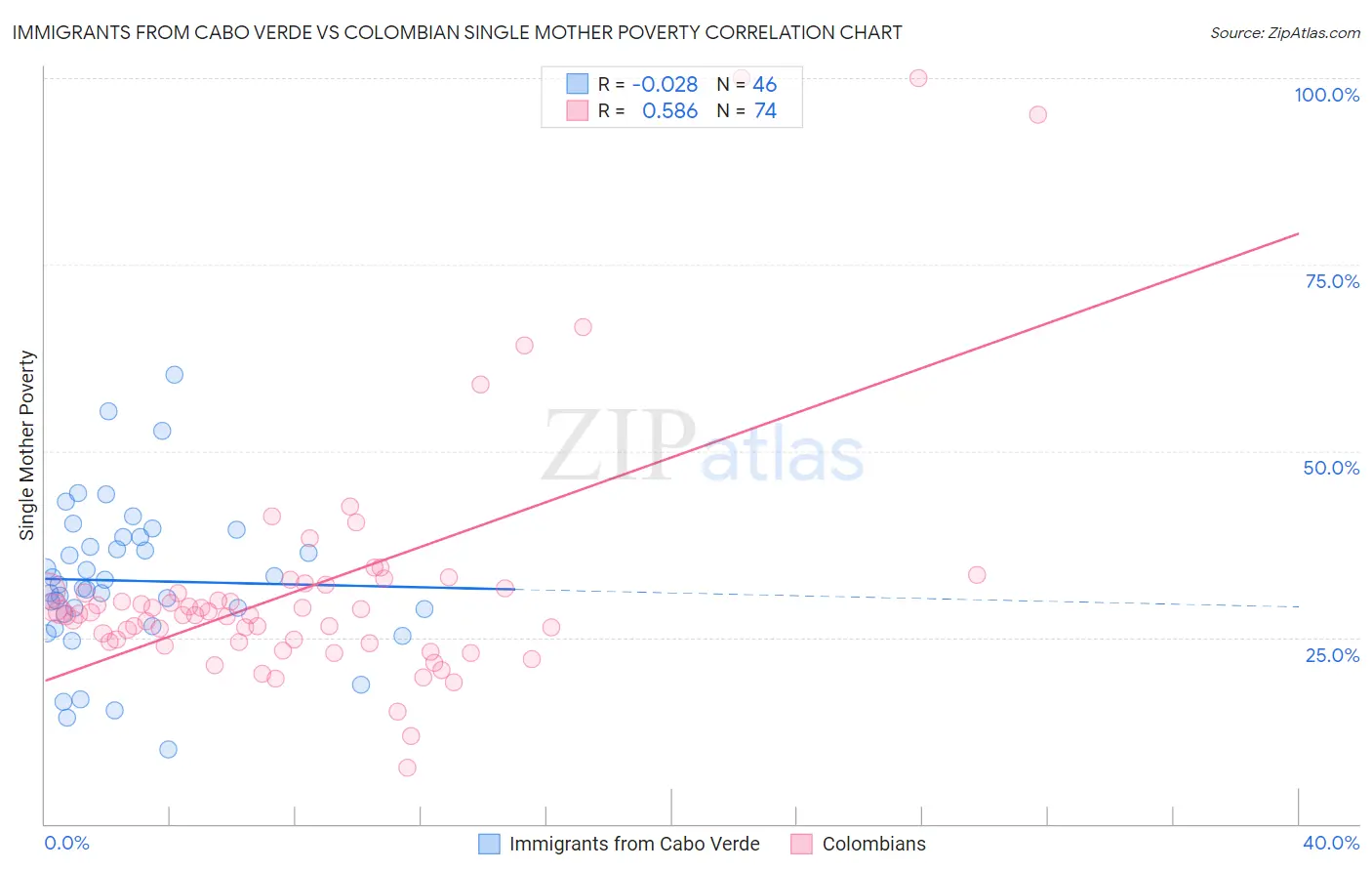 Immigrants from Cabo Verde vs Colombian Single Mother Poverty