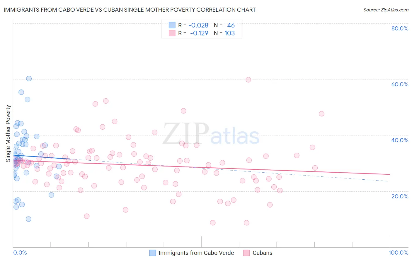 Immigrants from Cabo Verde vs Cuban Single Mother Poverty