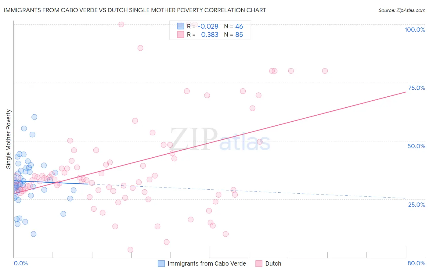 Immigrants from Cabo Verde vs Dutch Single Mother Poverty