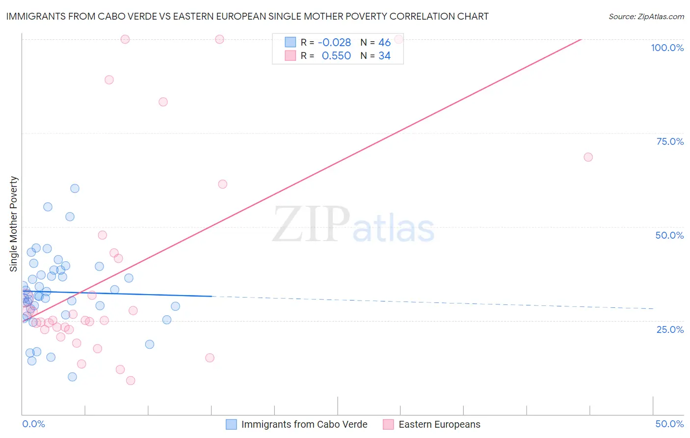 Immigrants from Cabo Verde vs Eastern European Single Mother Poverty