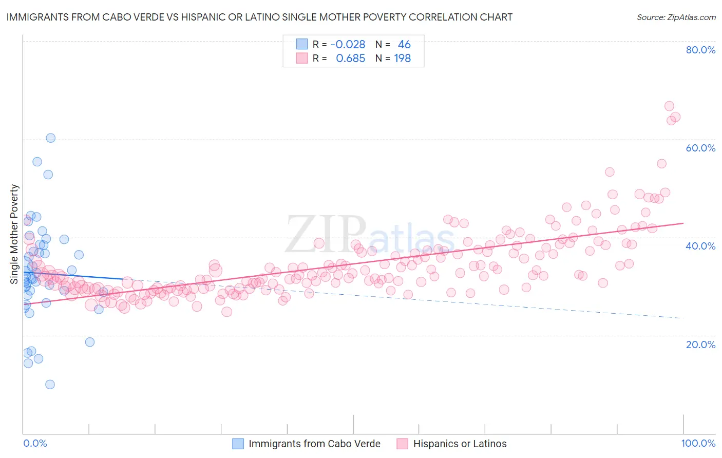 Immigrants from Cabo Verde vs Hispanic or Latino Single Mother Poverty