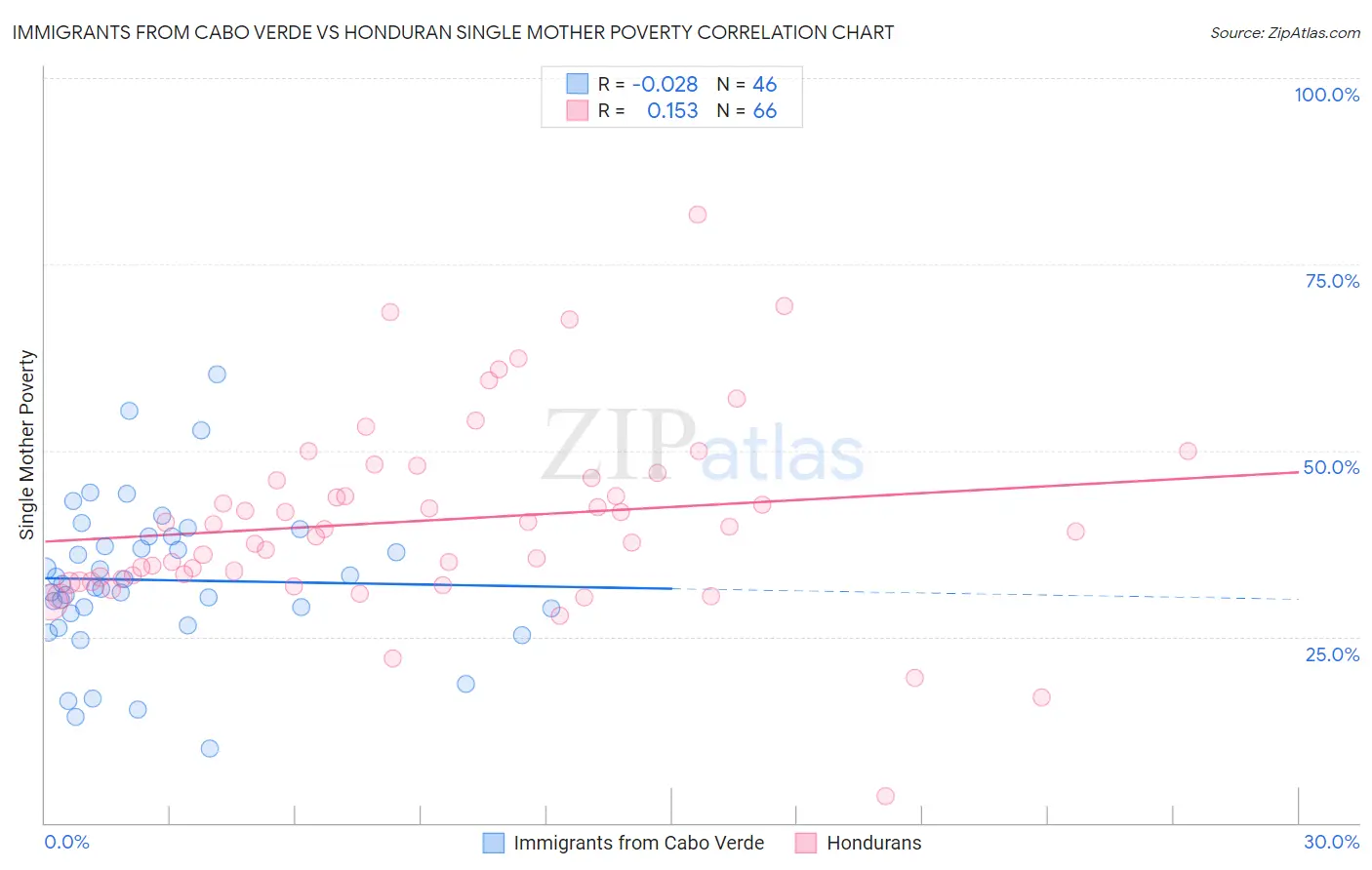 Immigrants from Cabo Verde vs Honduran Single Mother Poverty