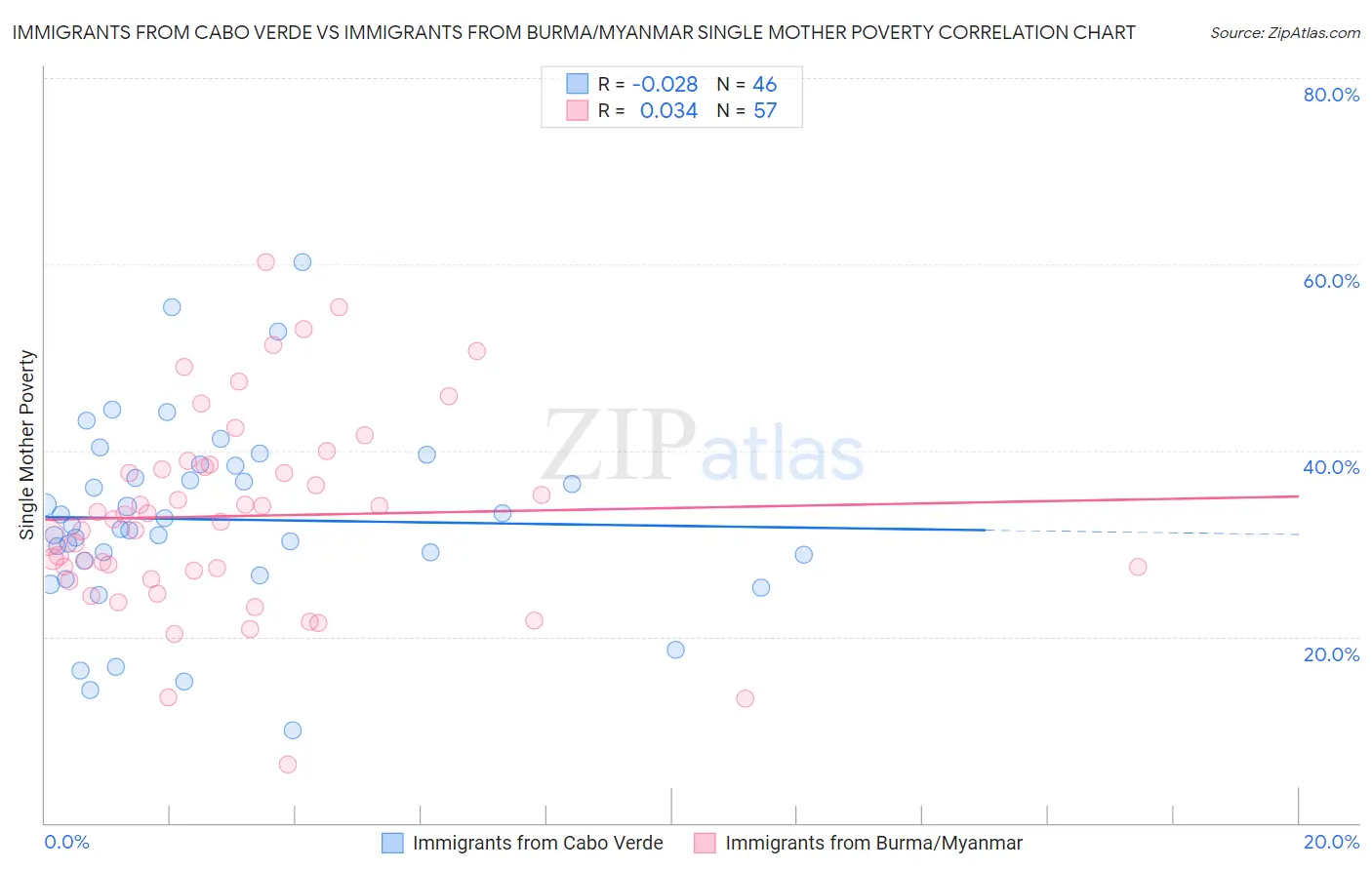 Immigrants from Cabo Verde vs Immigrants from Burma/Myanmar Single Mother Poverty