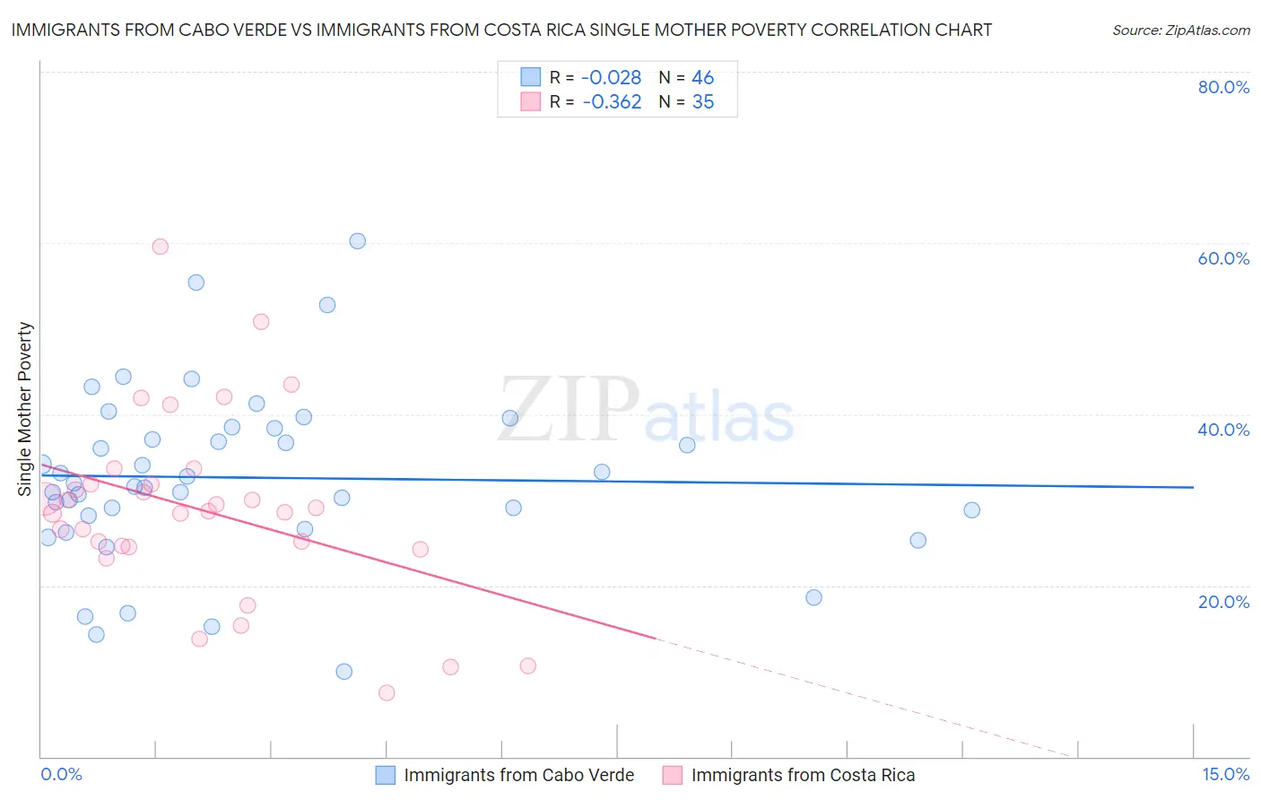 Immigrants from Cabo Verde vs Immigrants from Costa Rica Single Mother Poverty