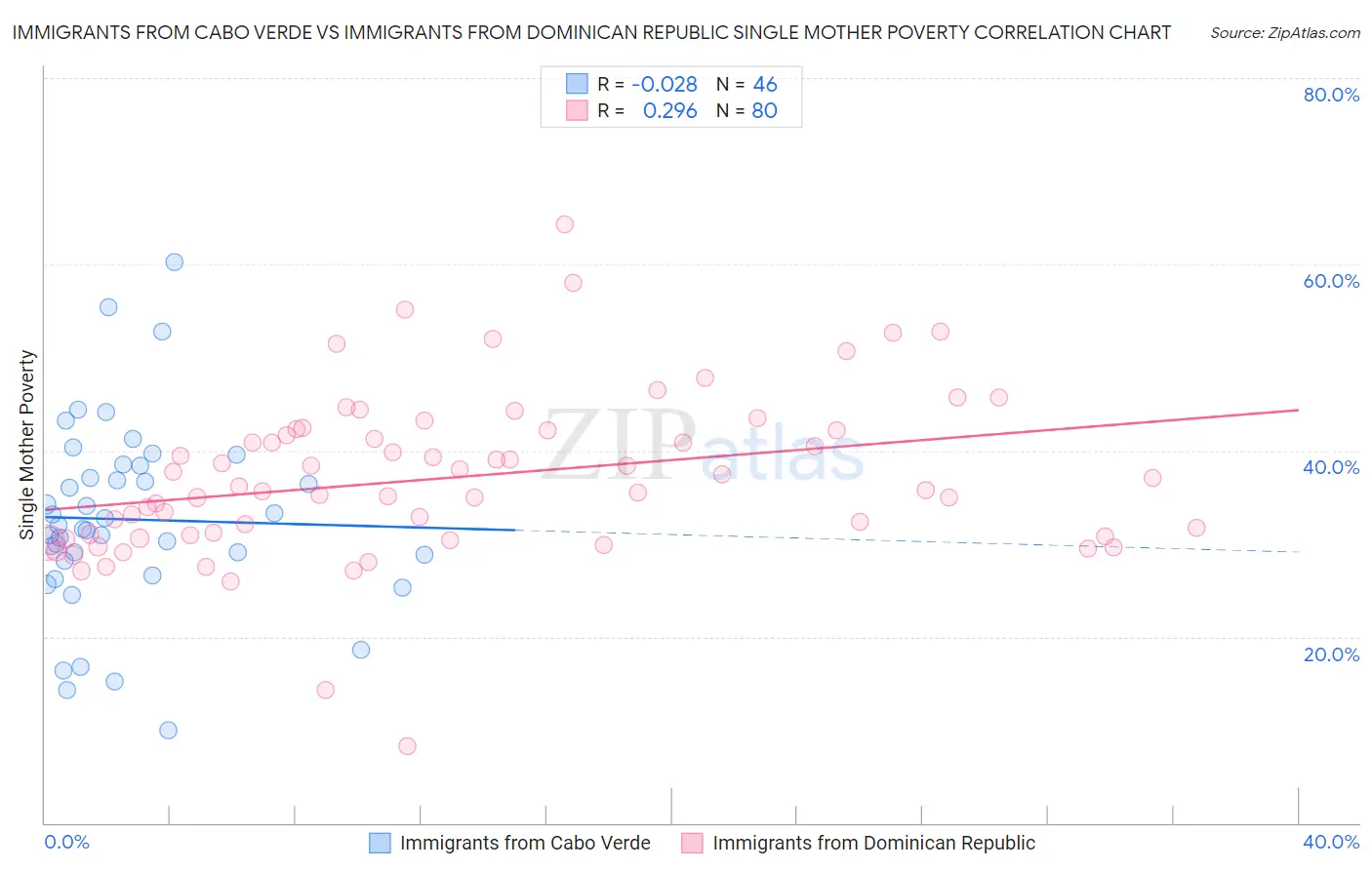 Immigrants from Cabo Verde vs Immigrants from Dominican Republic Single Mother Poverty