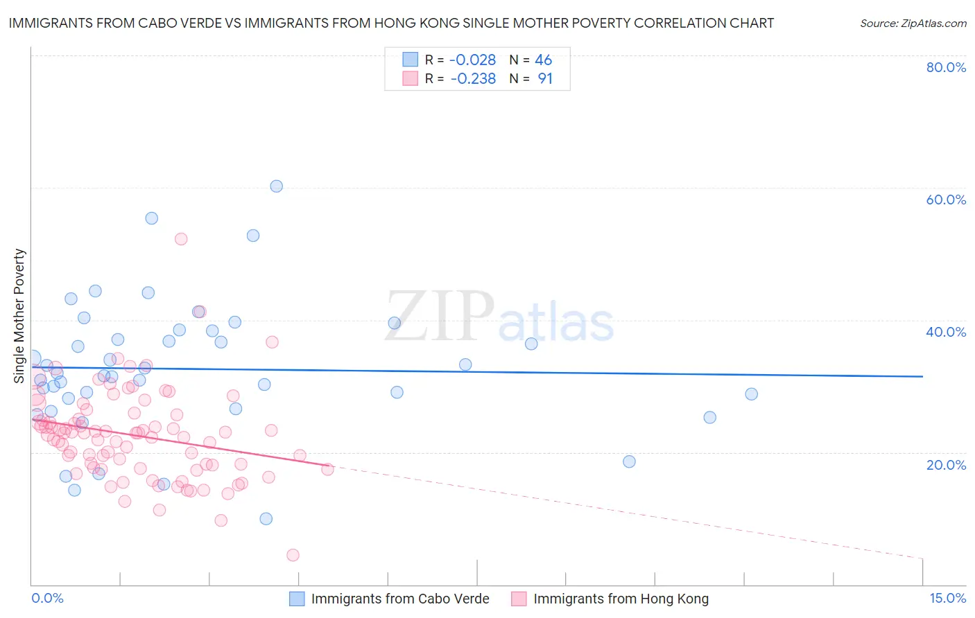 Immigrants from Cabo Verde vs Immigrants from Hong Kong Single Mother Poverty