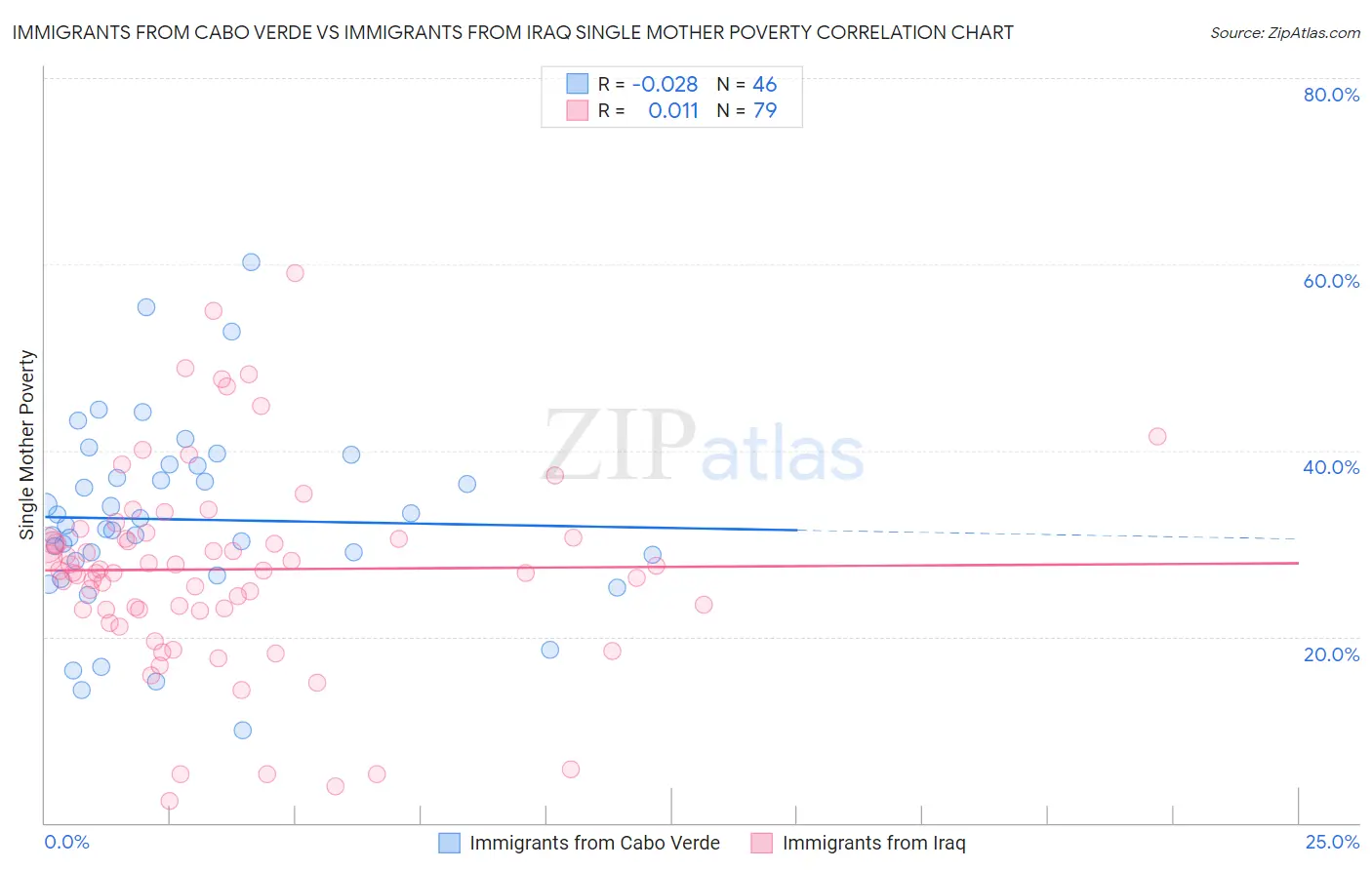 Immigrants from Cabo Verde vs Immigrants from Iraq Single Mother Poverty