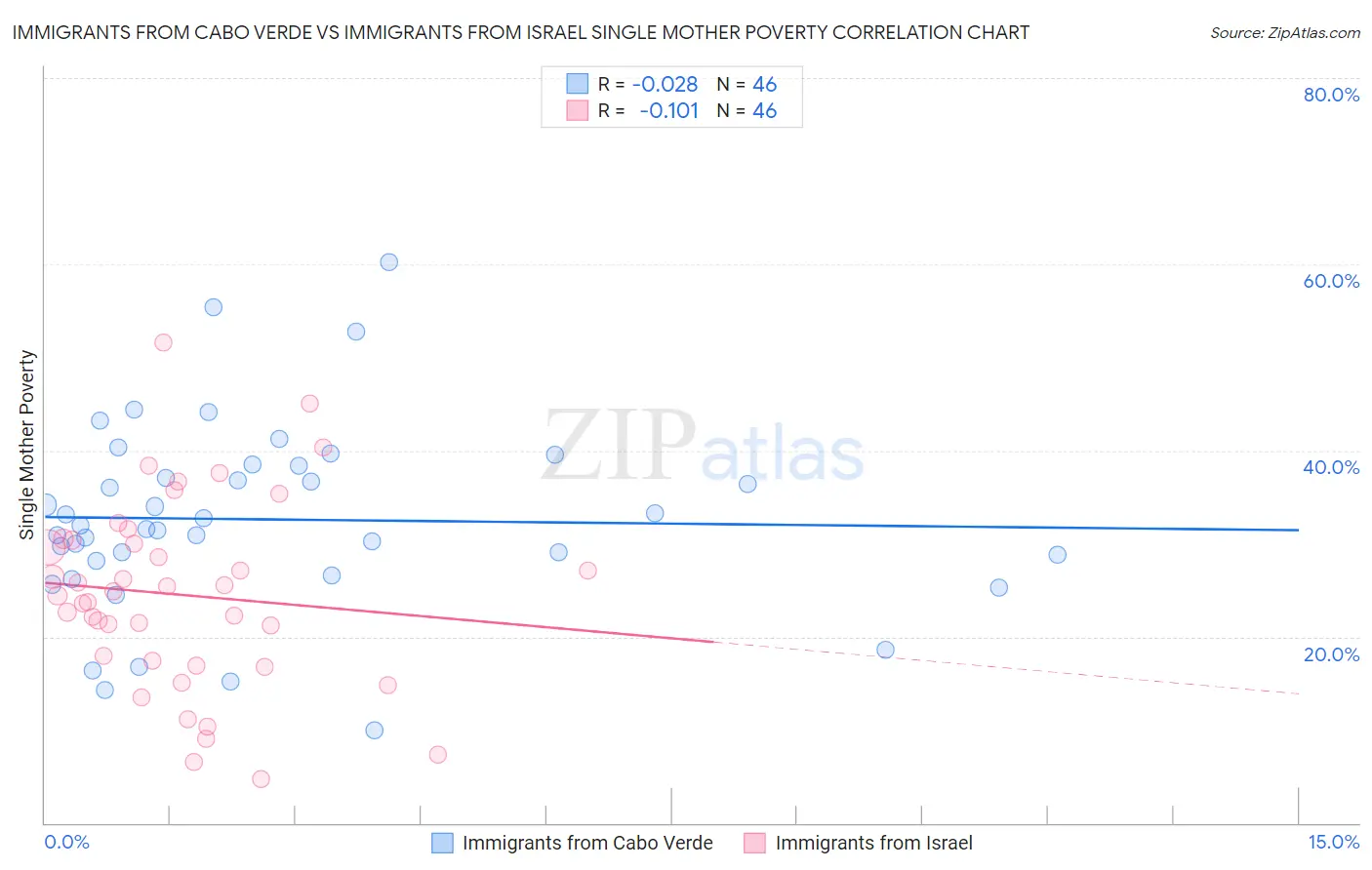 Immigrants from Cabo Verde vs Immigrants from Israel Single Mother Poverty