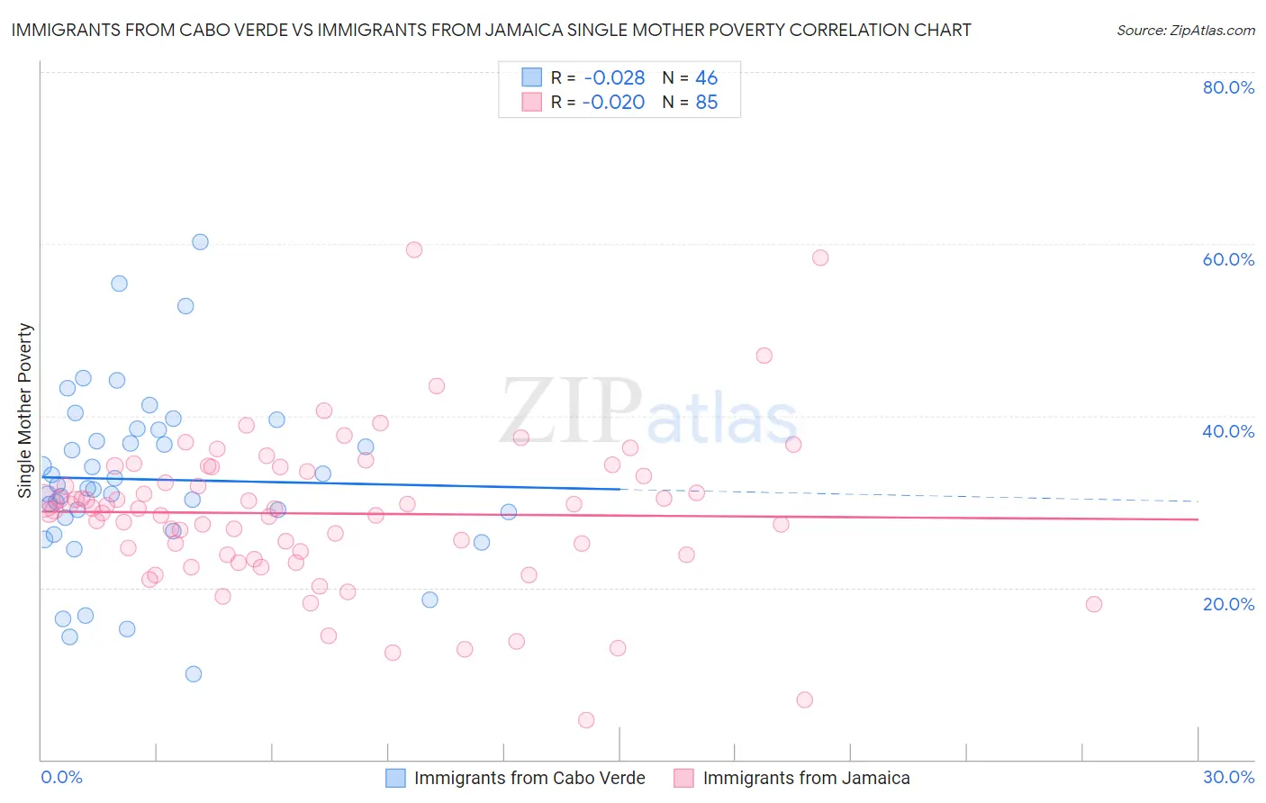 Immigrants from Cabo Verde vs Immigrants from Jamaica Single Mother Poverty