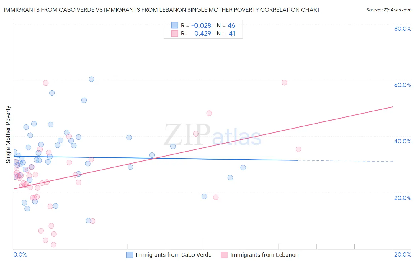 Immigrants from Cabo Verde vs Immigrants from Lebanon Single Mother Poverty