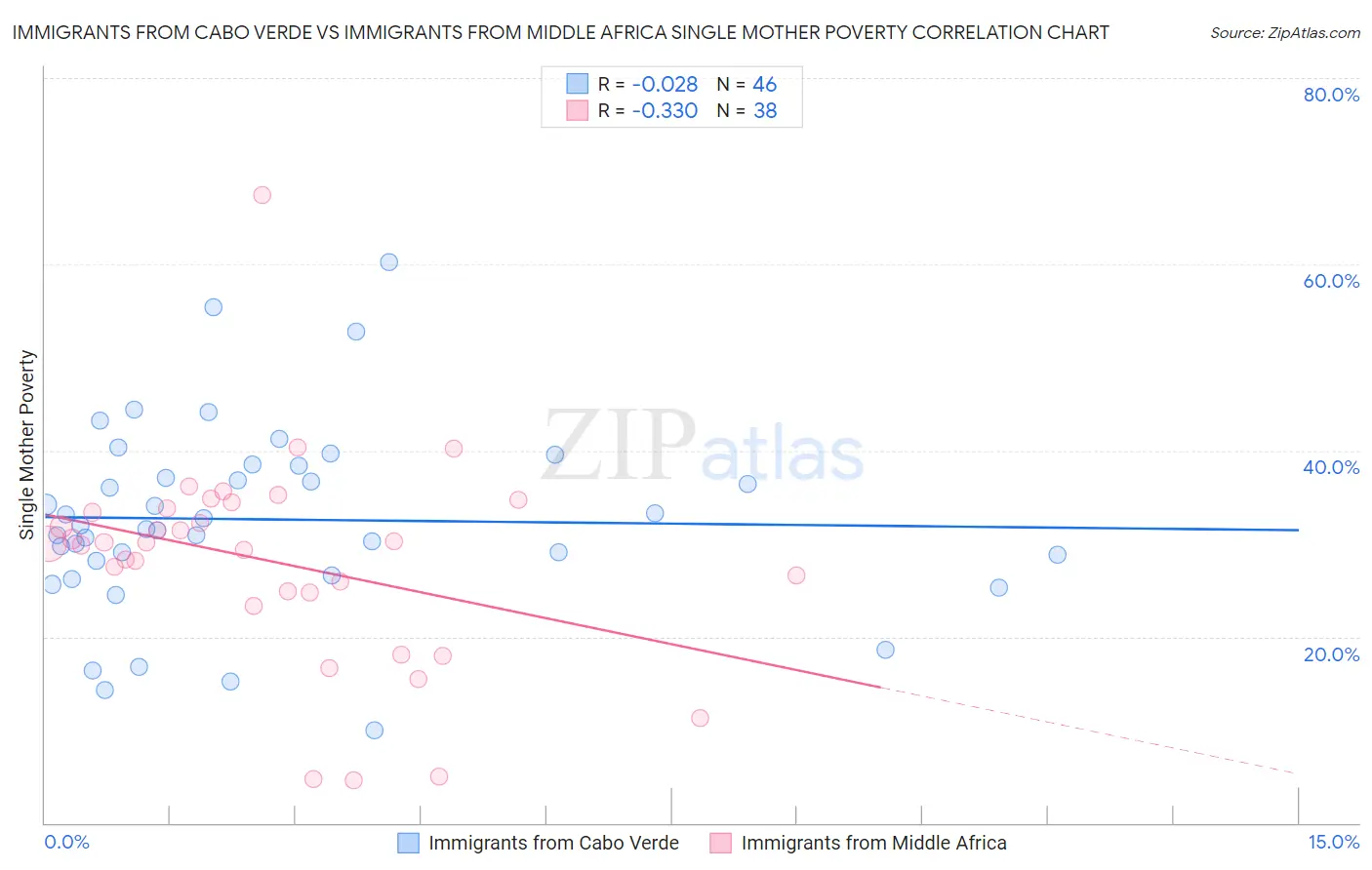 Immigrants from Cabo Verde vs Immigrants from Middle Africa Single Mother Poverty