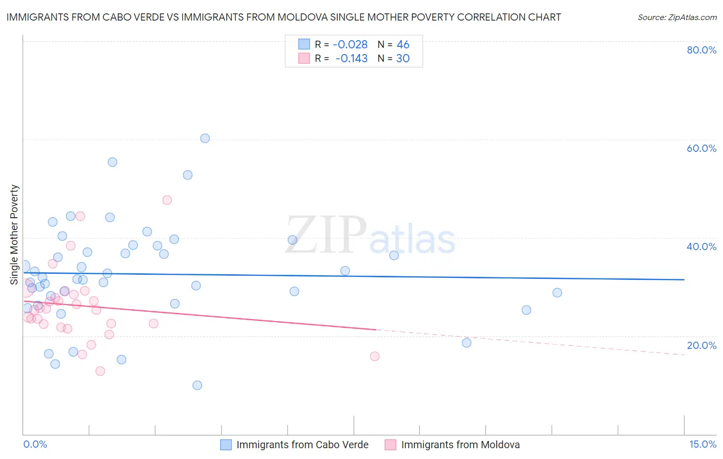 Immigrants from Cabo Verde vs Immigrants from Moldova Single Mother Poverty