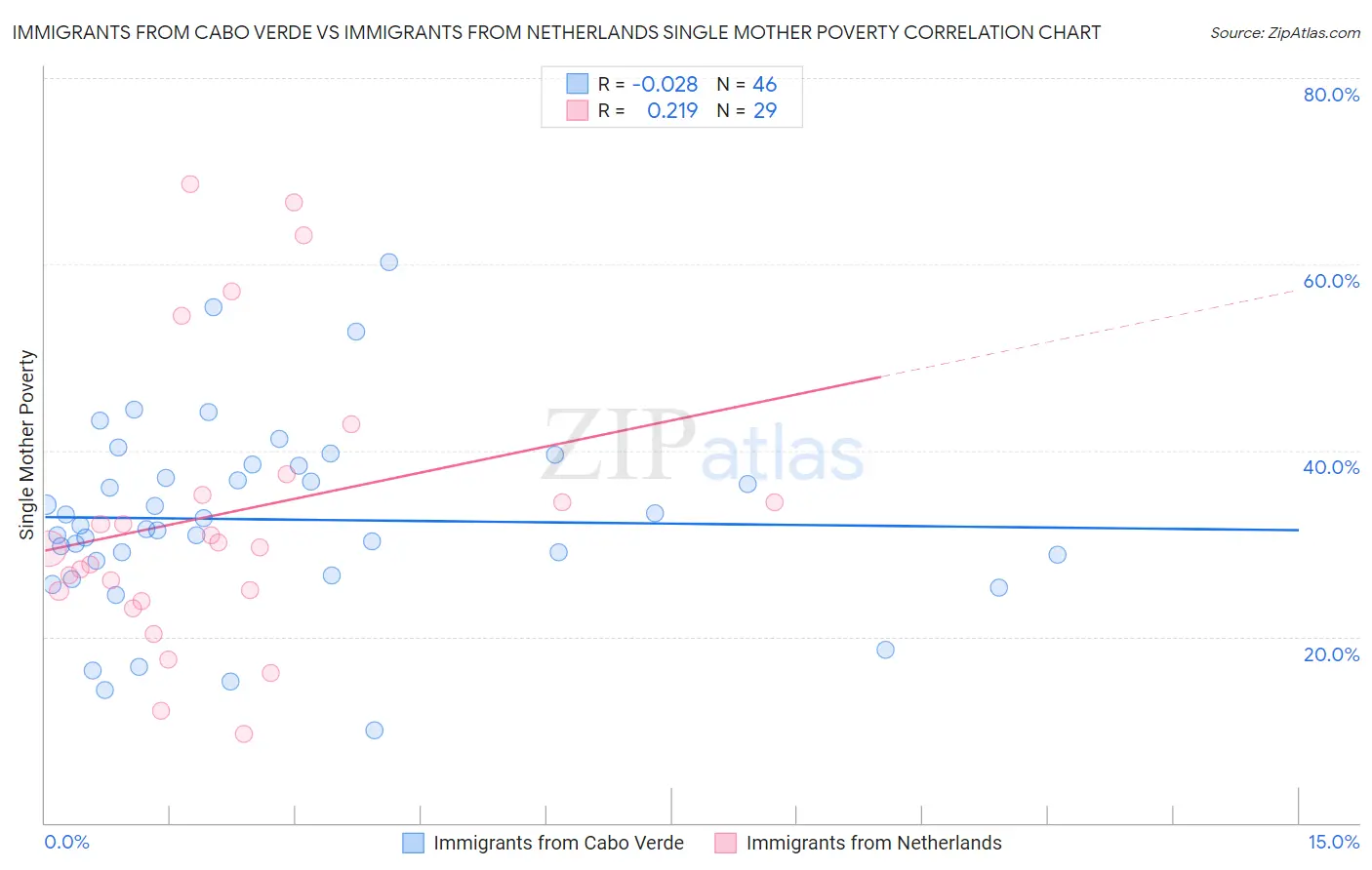 Immigrants from Cabo Verde vs Immigrants from Netherlands Single Mother Poverty