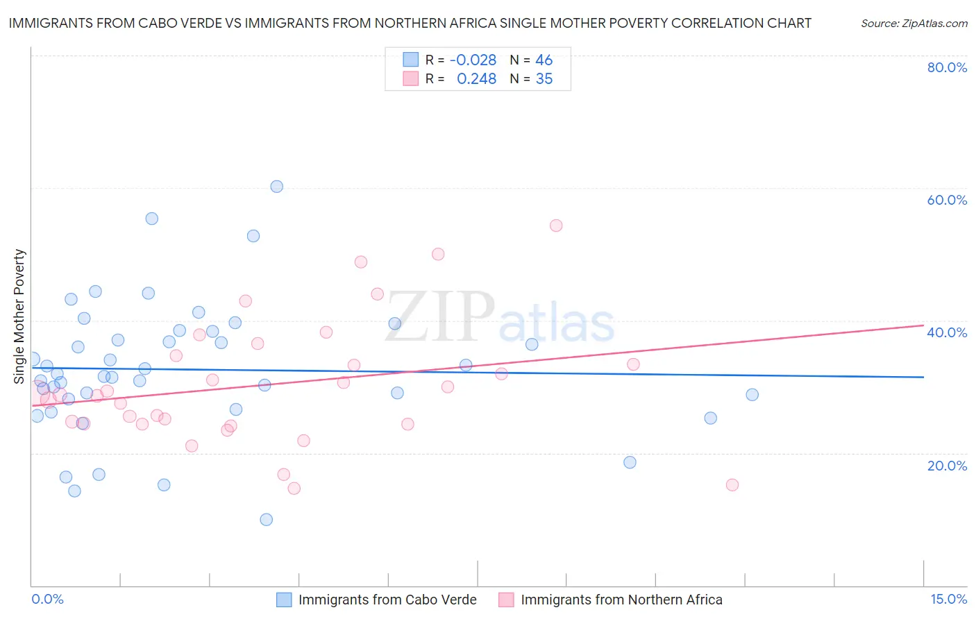 Immigrants from Cabo Verde vs Immigrants from Northern Africa Single Mother Poverty