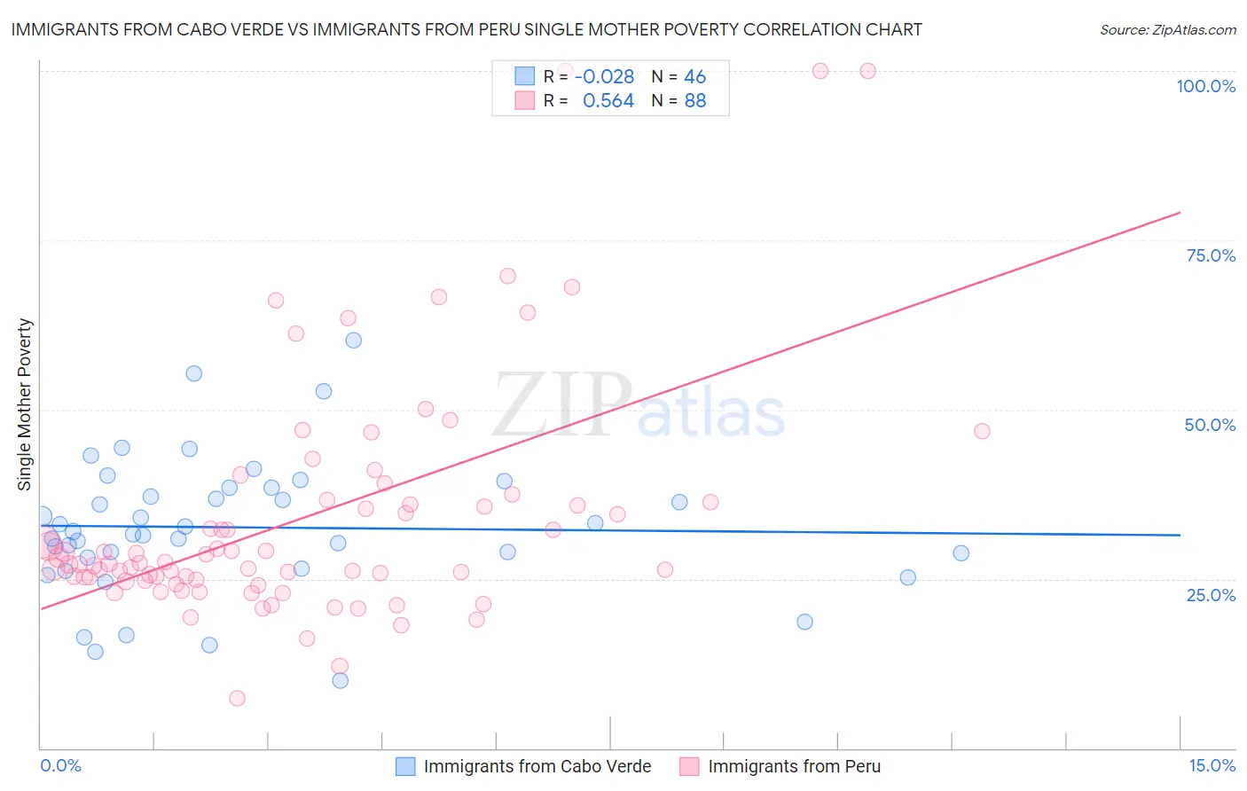 Immigrants from Cabo Verde vs Immigrants from Peru Single Mother Poverty