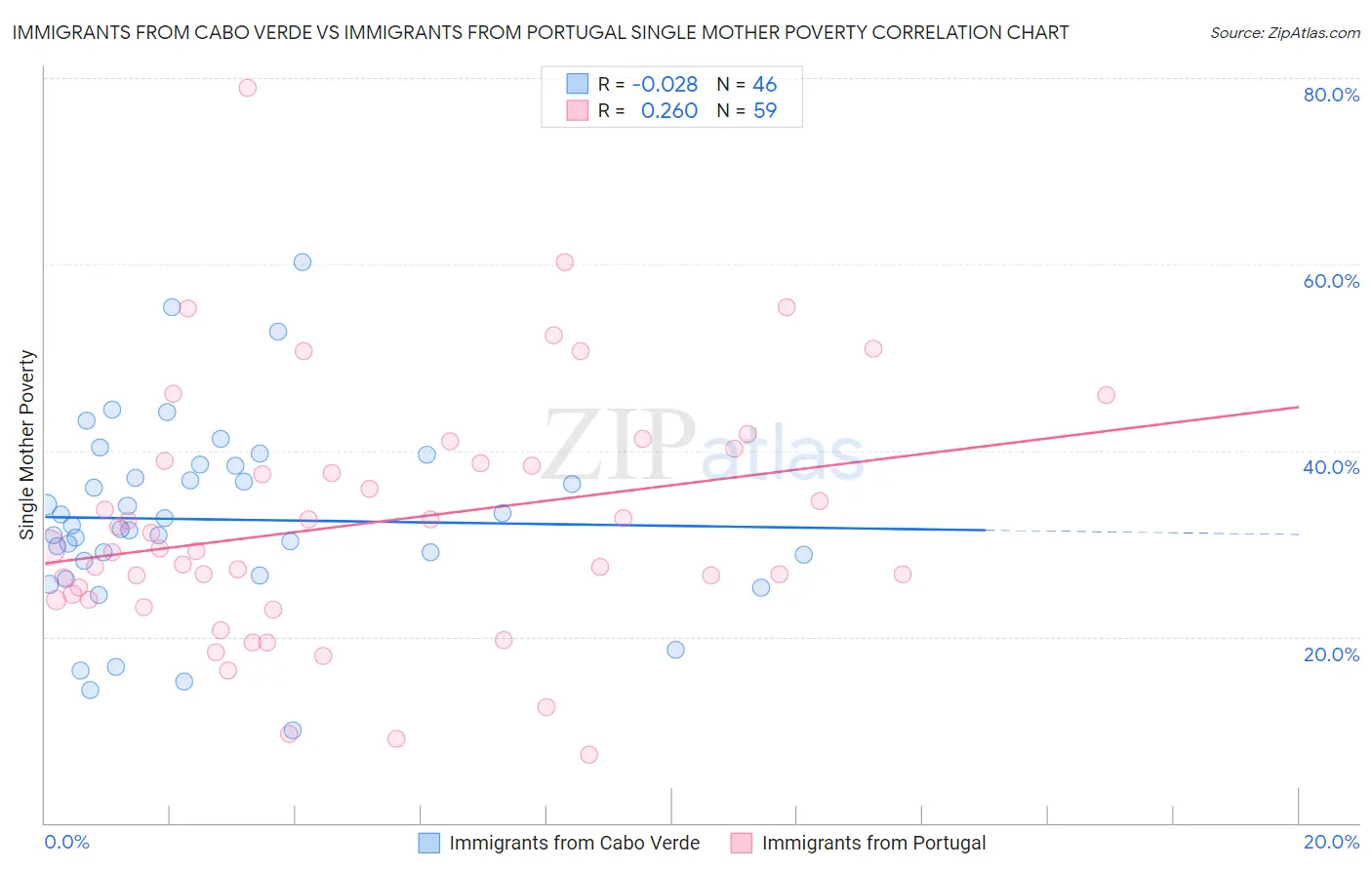 Immigrants from Cabo Verde vs Immigrants from Portugal Single Mother Poverty