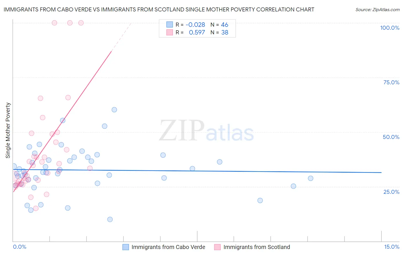 Immigrants from Cabo Verde vs Immigrants from Scotland Single Mother Poverty