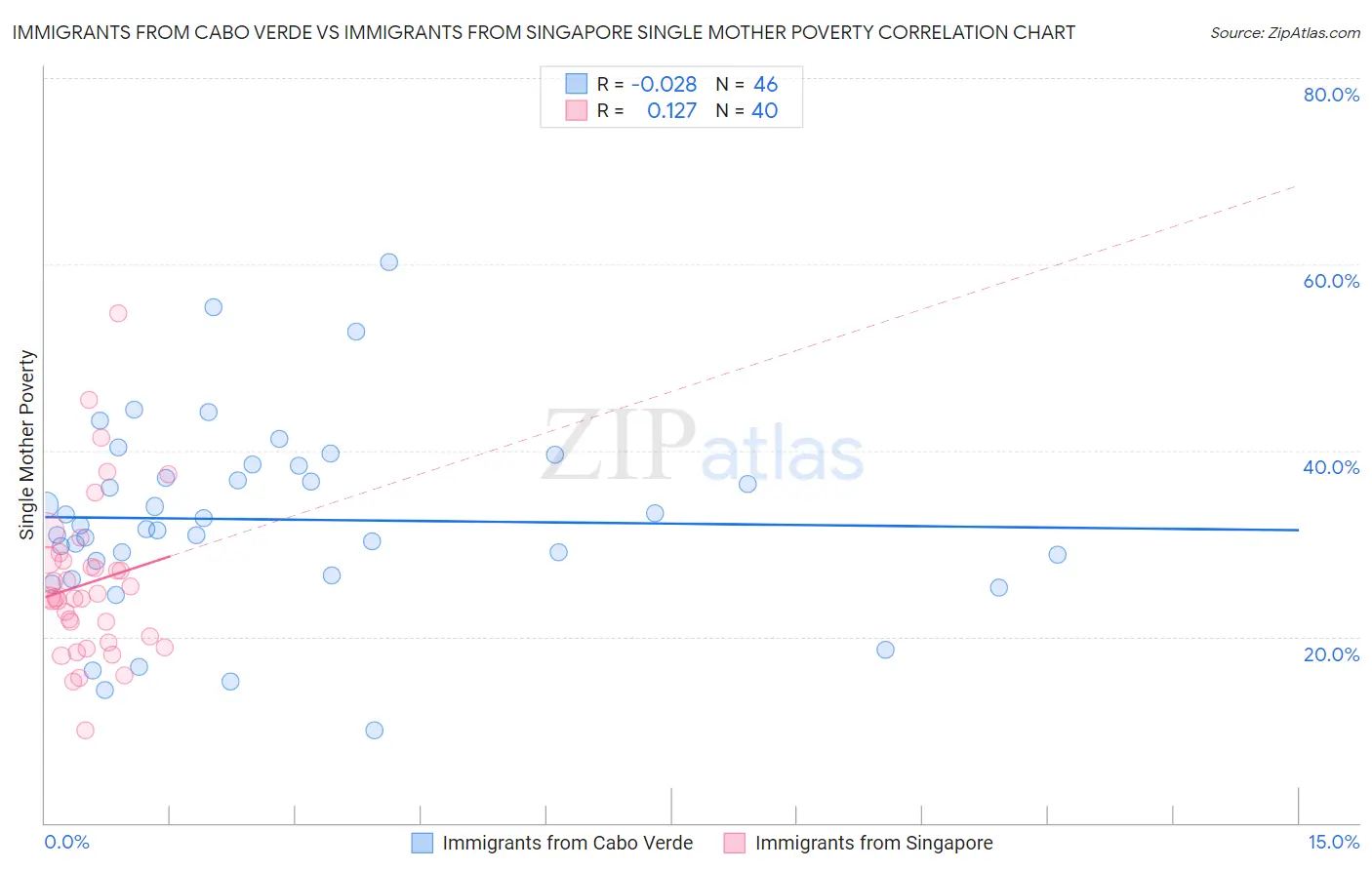 Immigrants from Cabo Verde vs Immigrants from Singapore Single Mother Poverty