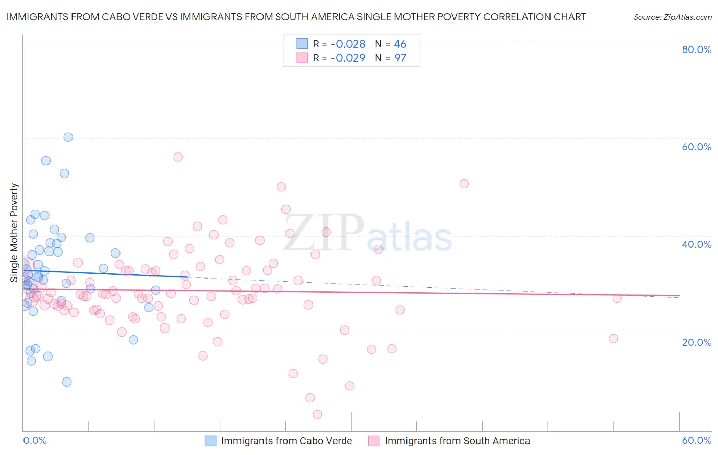 Immigrants from Cabo Verde vs Immigrants from South America Single Mother Poverty