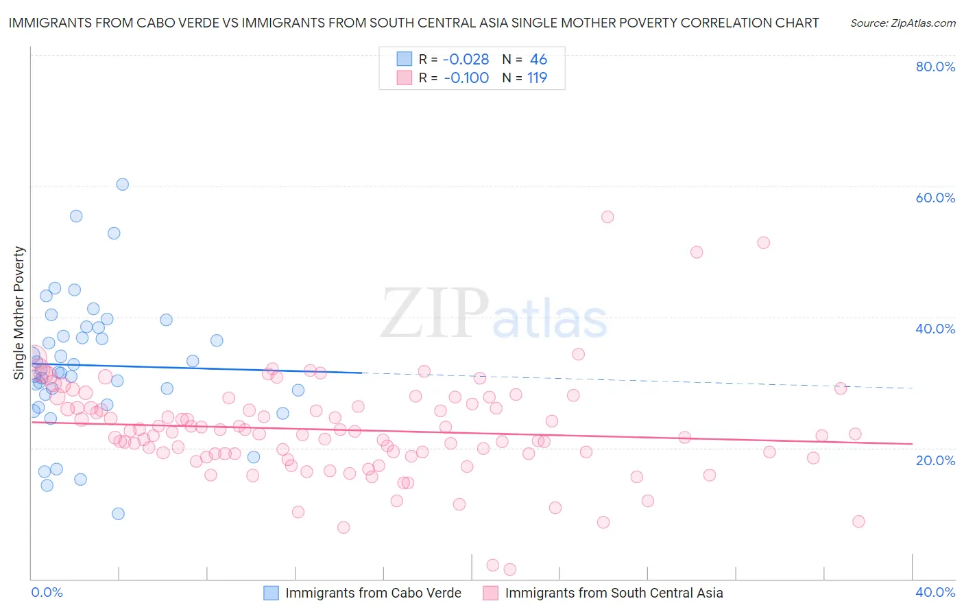 Immigrants from Cabo Verde vs Immigrants from South Central Asia Single Mother Poverty