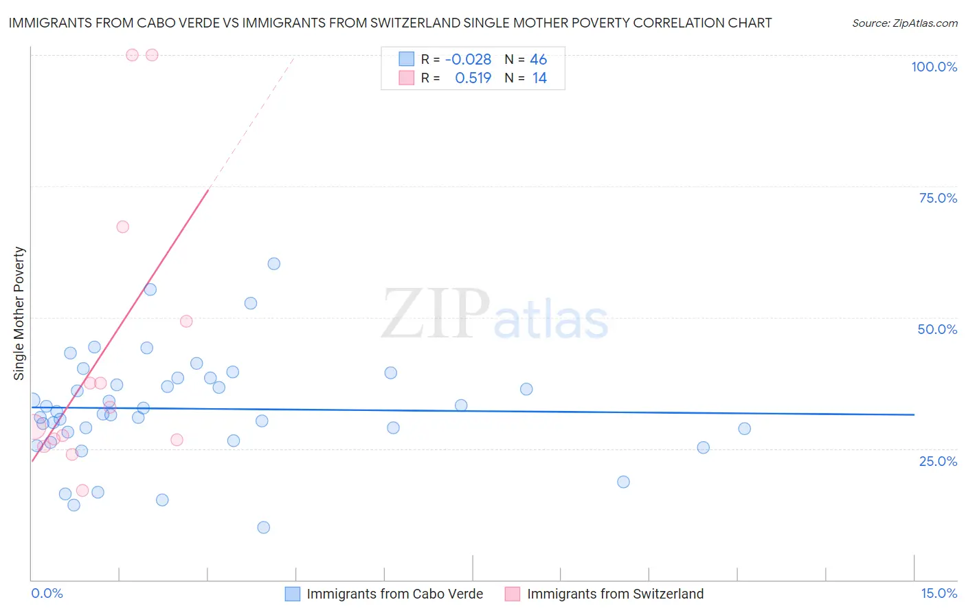 Immigrants from Cabo Verde vs Immigrants from Switzerland Single Mother Poverty