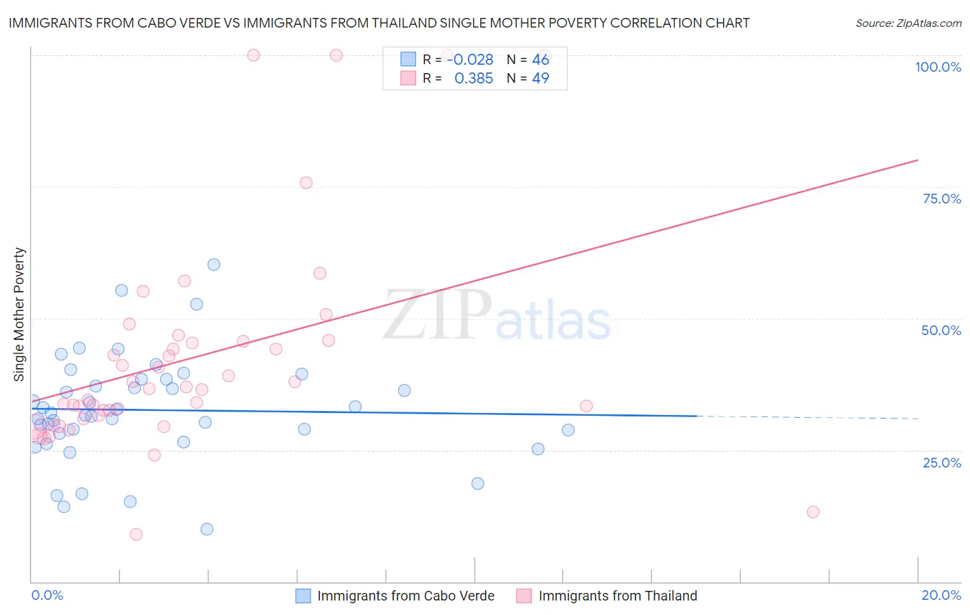 Immigrants from Cabo Verde vs Immigrants from Thailand Single Mother Poverty