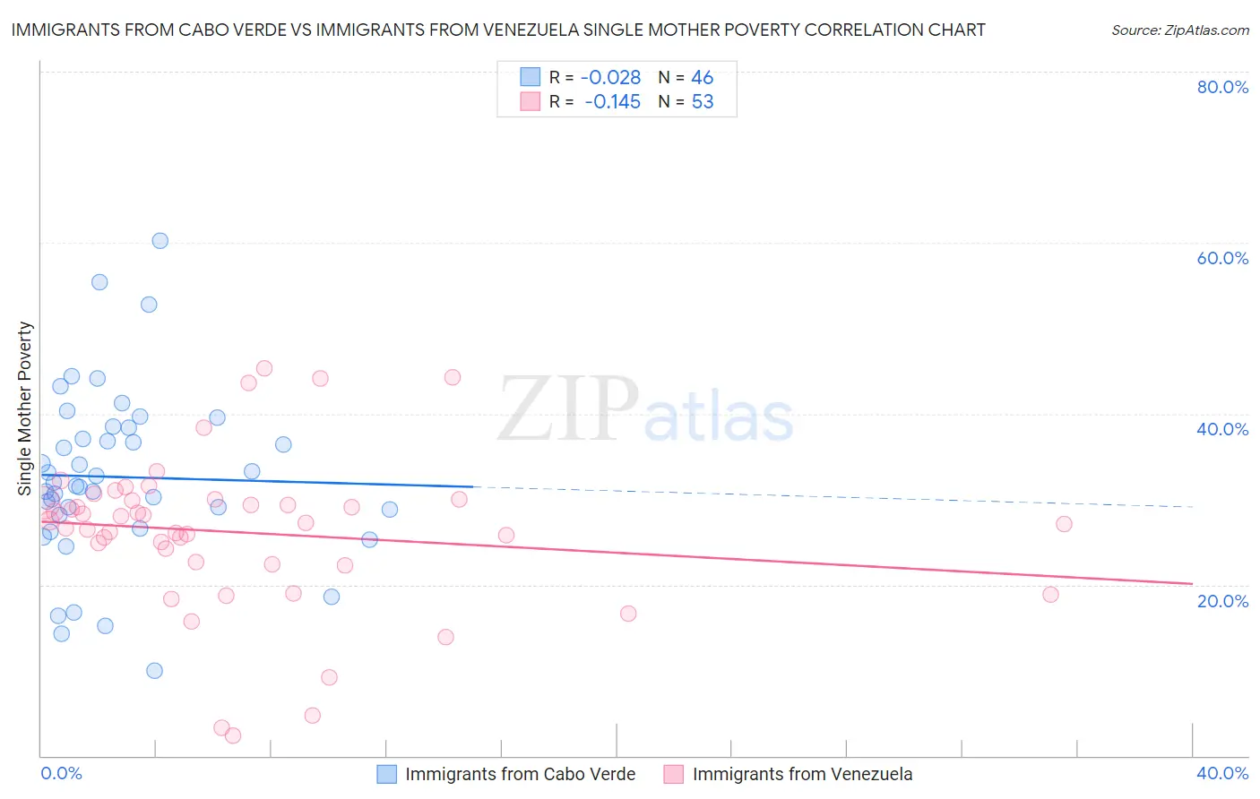 Immigrants from Cabo Verde vs Immigrants from Venezuela Single Mother Poverty