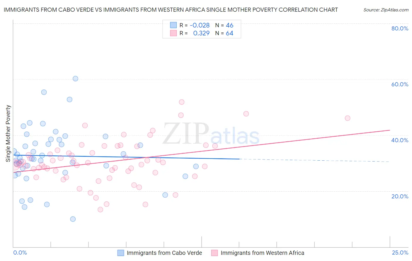 Immigrants from Cabo Verde vs Immigrants from Western Africa Single Mother Poverty