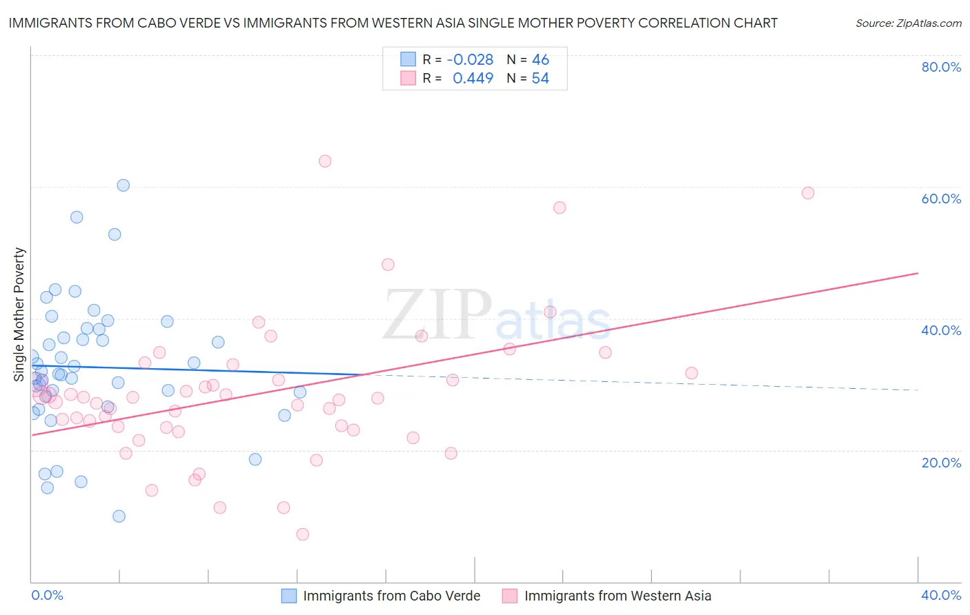 Immigrants from Cabo Verde vs Immigrants from Western Asia Single Mother Poverty