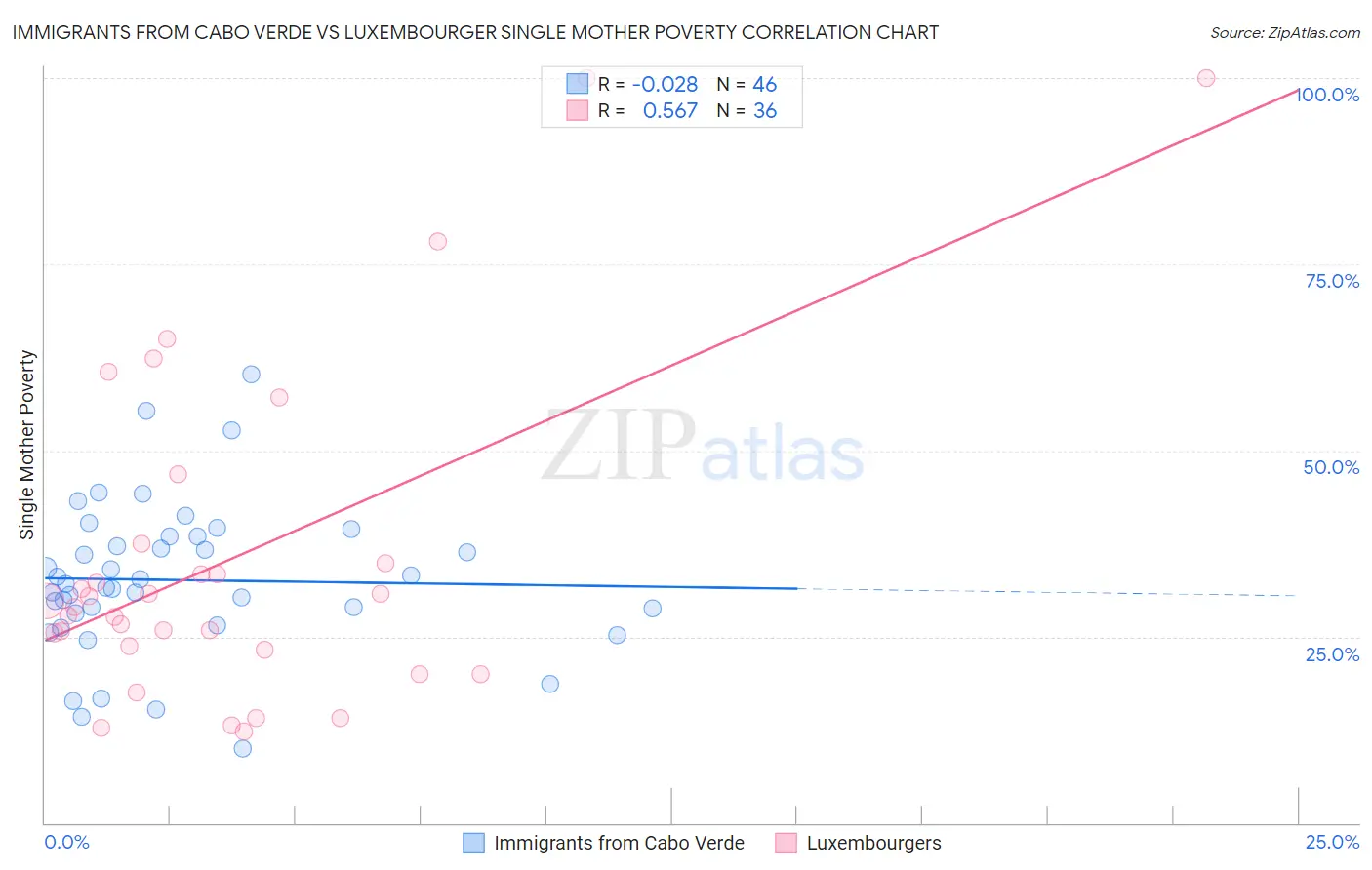 Immigrants from Cabo Verde vs Luxembourger Single Mother Poverty