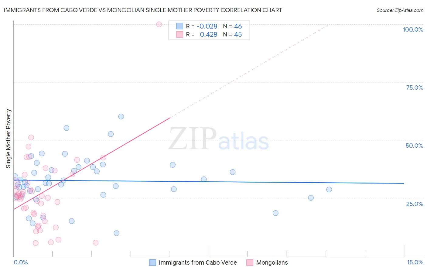 Immigrants from Cabo Verde vs Mongolian Single Mother Poverty