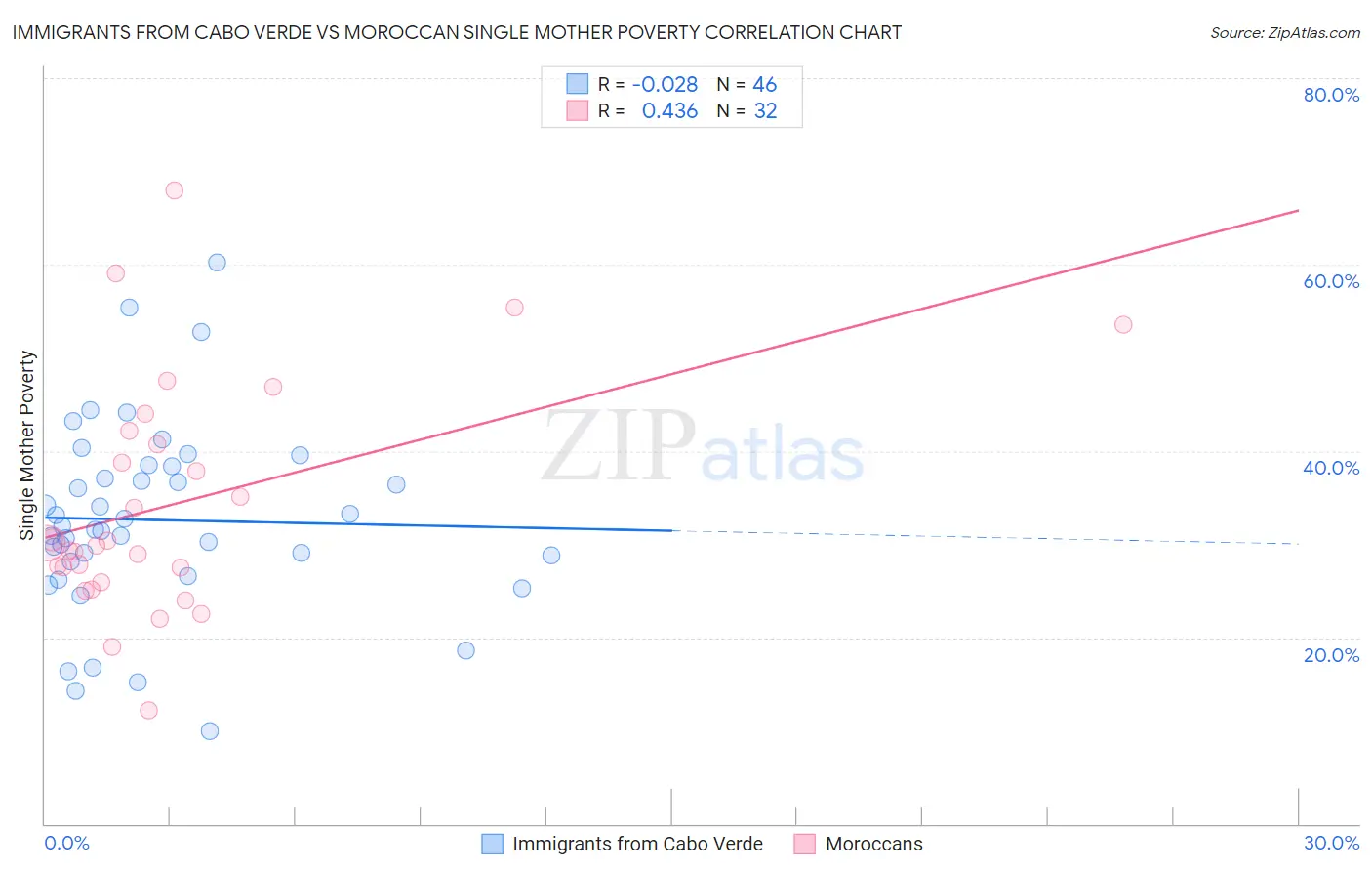 Immigrants from Cabo Verde vs Moroccan Single Mother Poverty