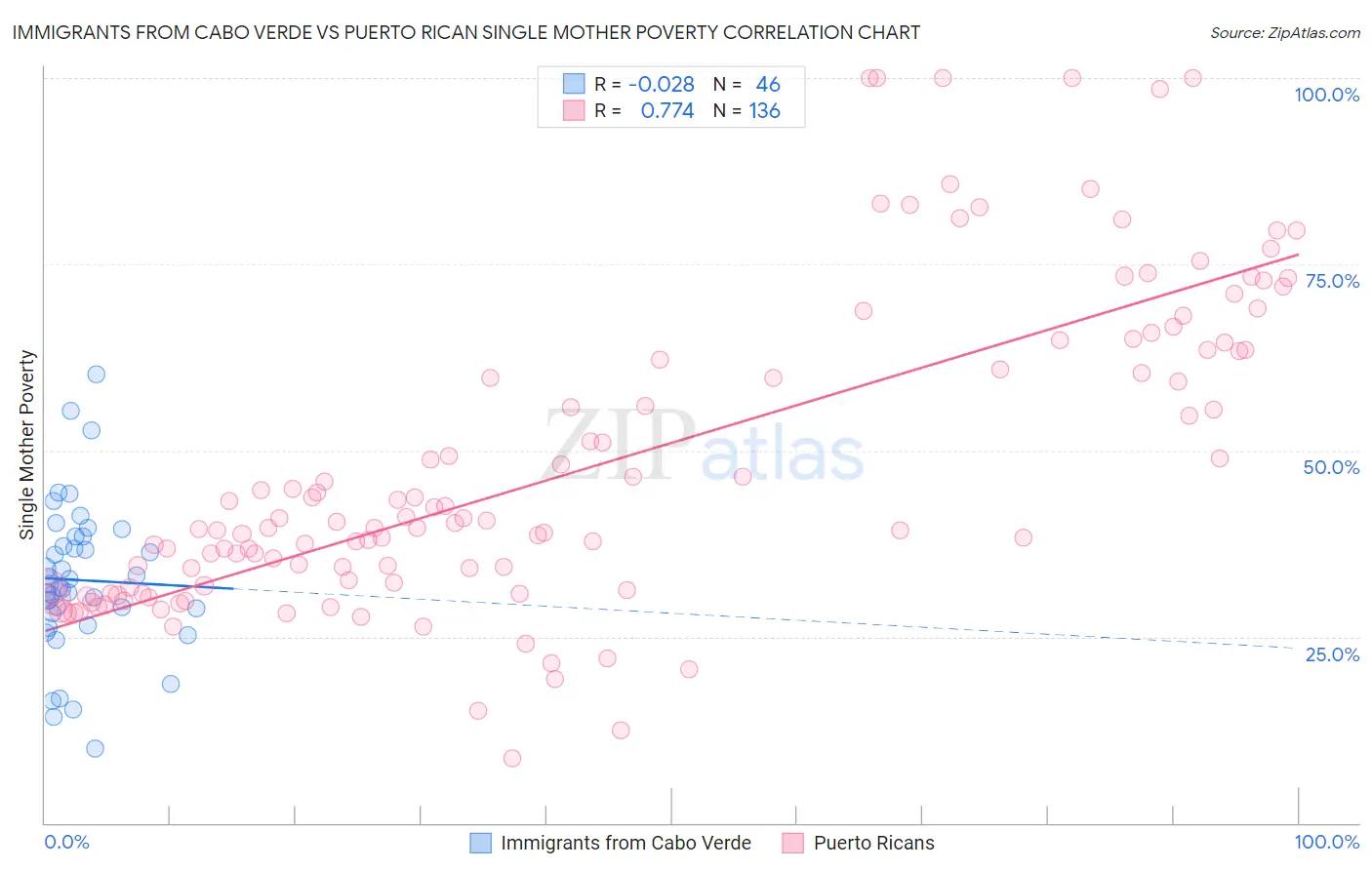 Immigrants from Cabo Verde vs Puerto Rican Single Mother Poverty