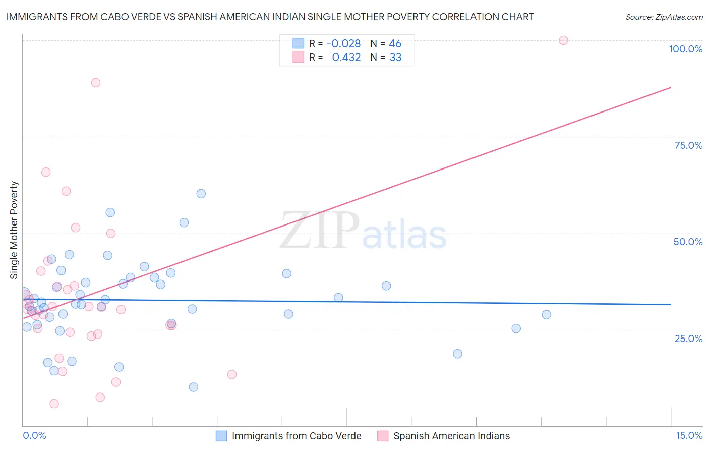 Immigrants from Cabo Verde vs Spanish American Indian Single Mother Poverty