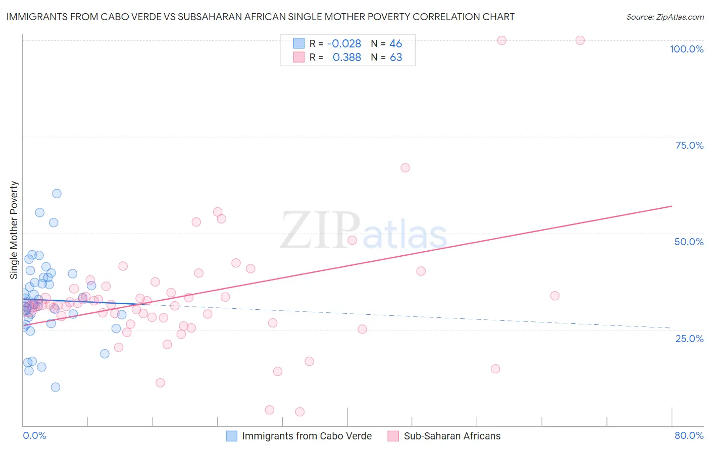 Immigrants from Cabo Verde vs Subsaharan African Single Mother Poverty