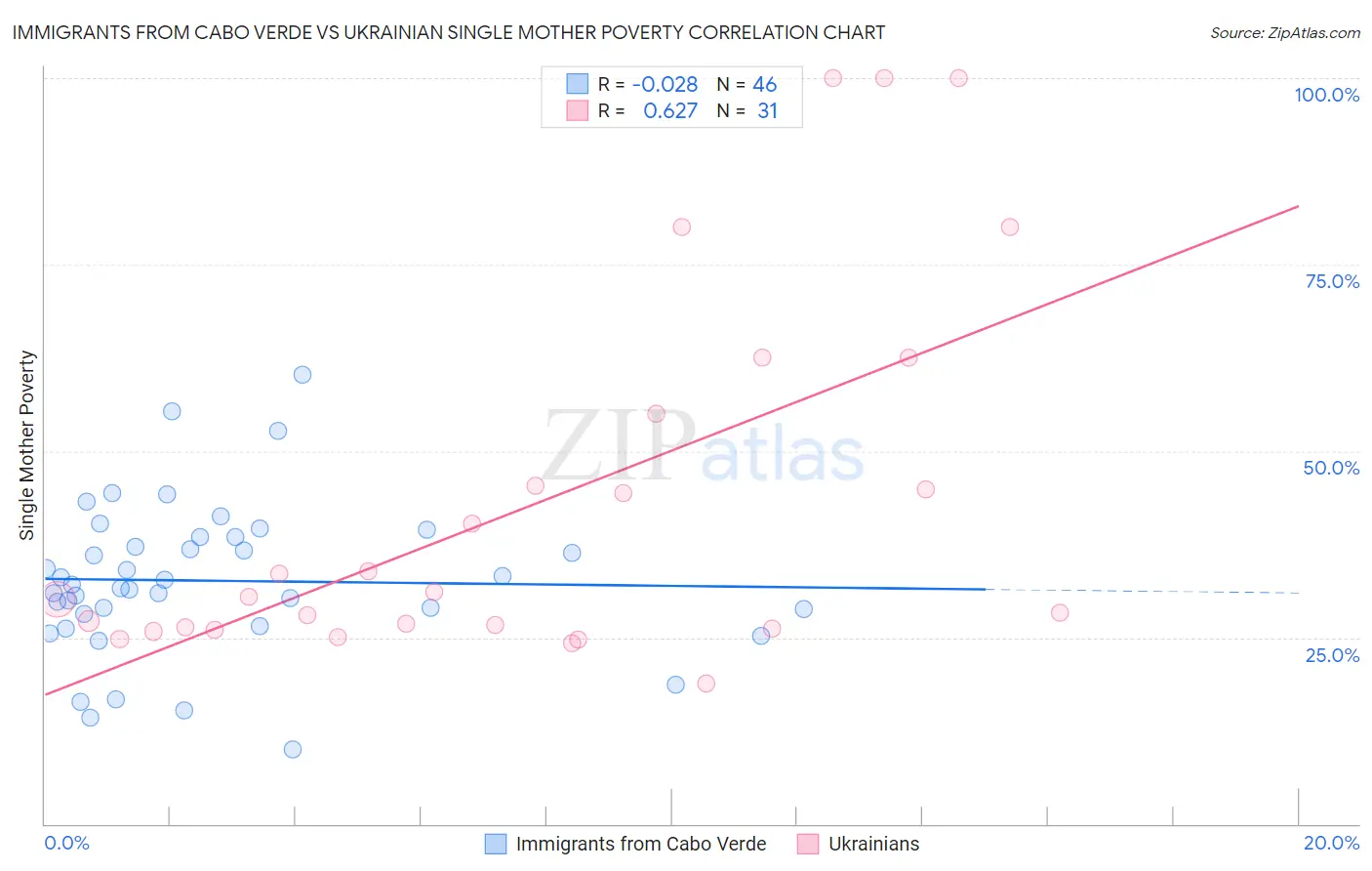 Immigrants from Cabo Verde vs Ukrainian Single Mother Poverty