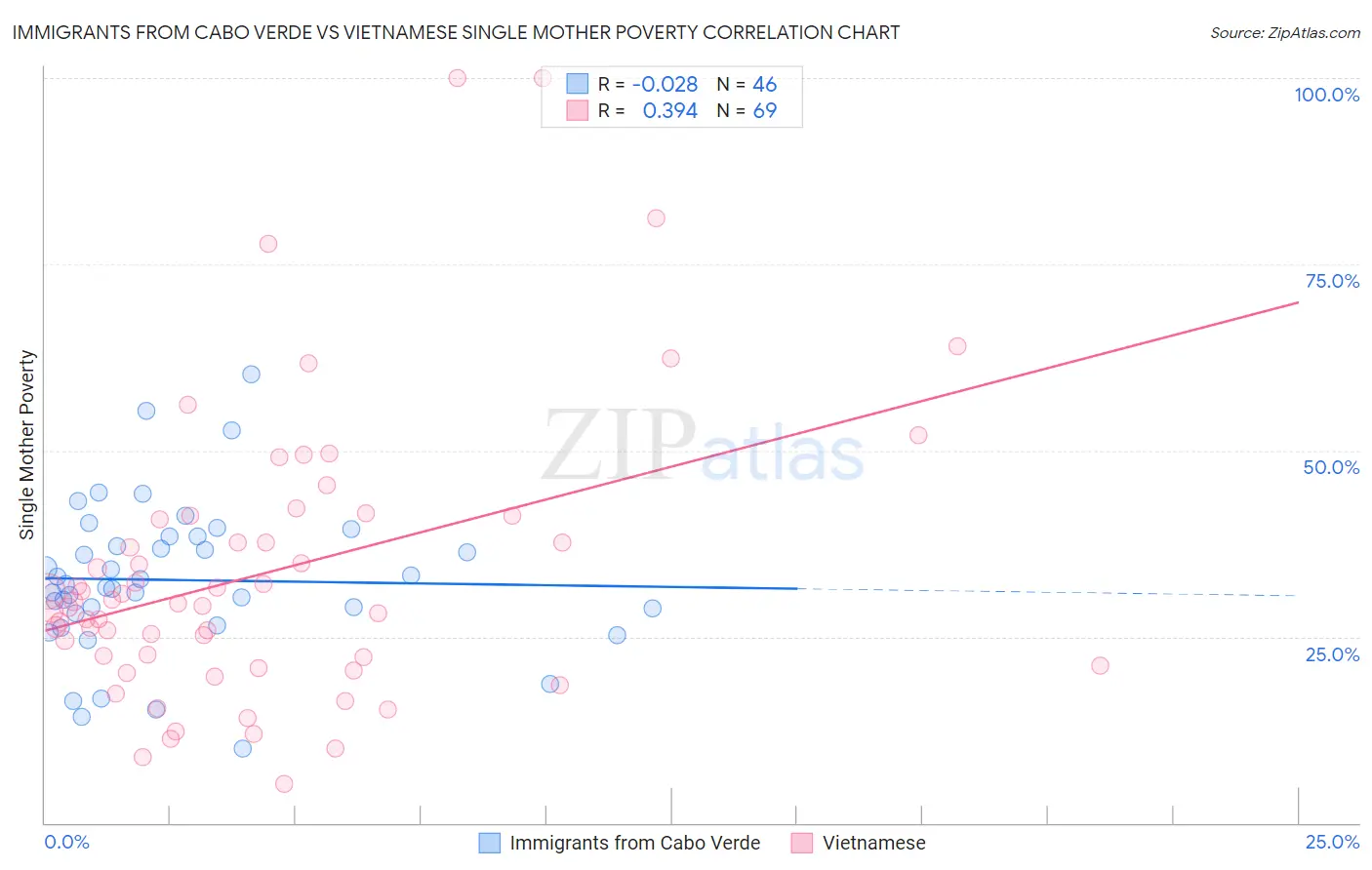 Immigrants from Cabo Verde vs Vietnamese Single Mother Poverty