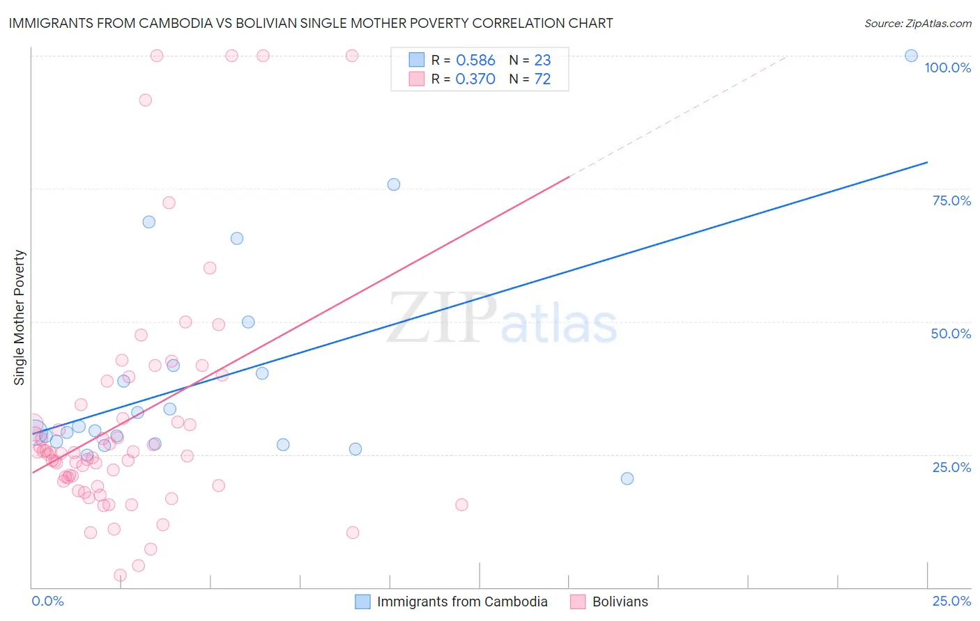 Immigrants from Cambodia vs Bolivian Single Mother Poverty