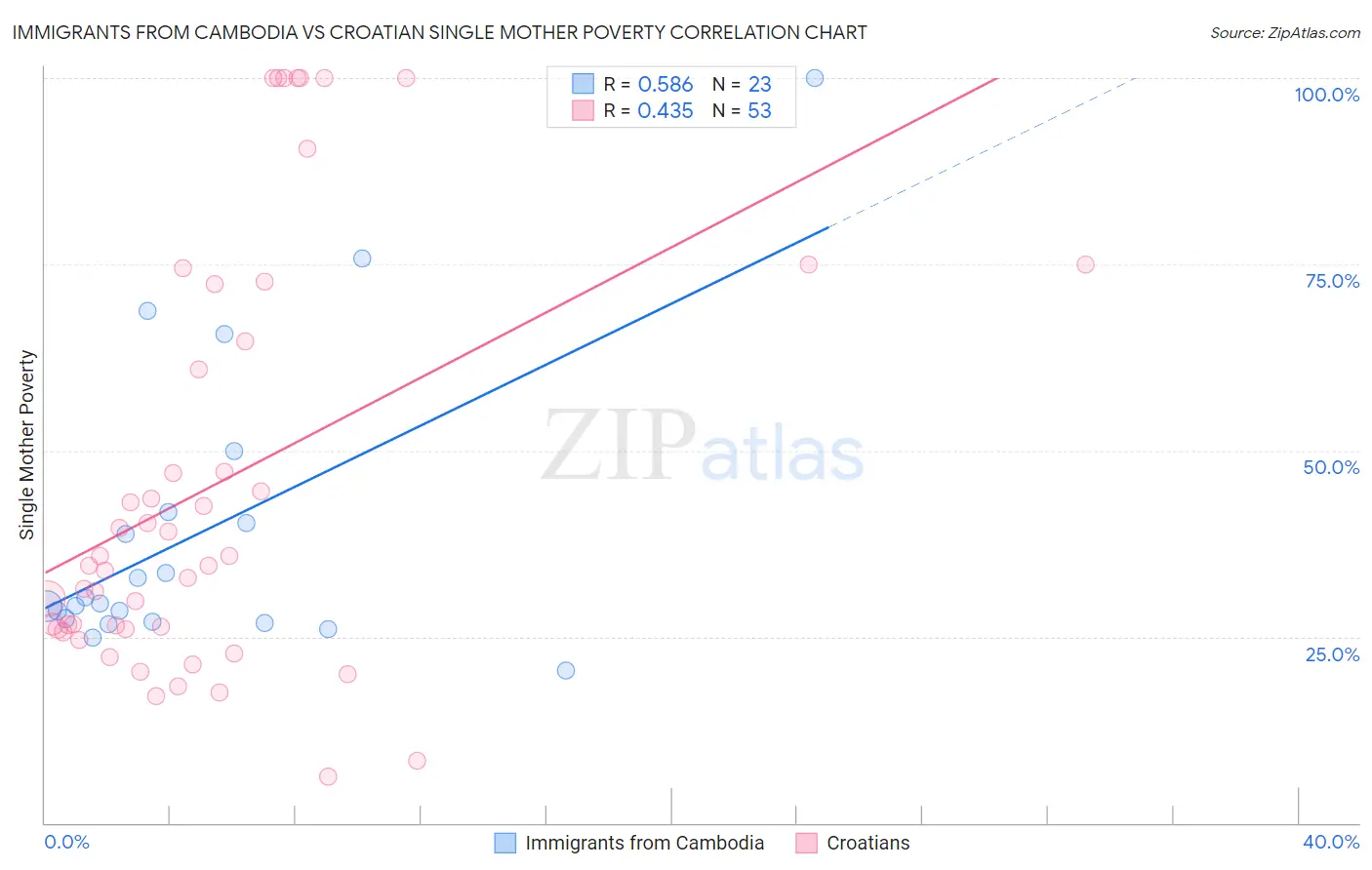 Immigrants from Cambodia vs Croatian Single Mother Poverty