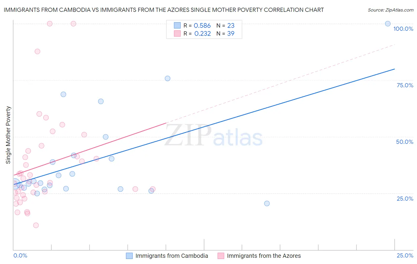 Immigrants from Cambodia vs Immigrants from the Azores Single Mother Poverty
