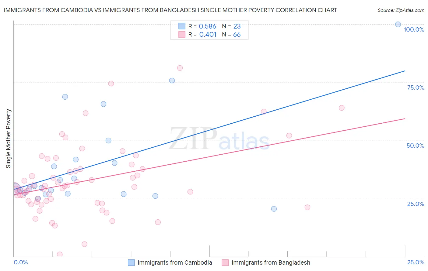 Immigrants from Cambodia vs Immigrants from Bangladesh Single Mother Poverty