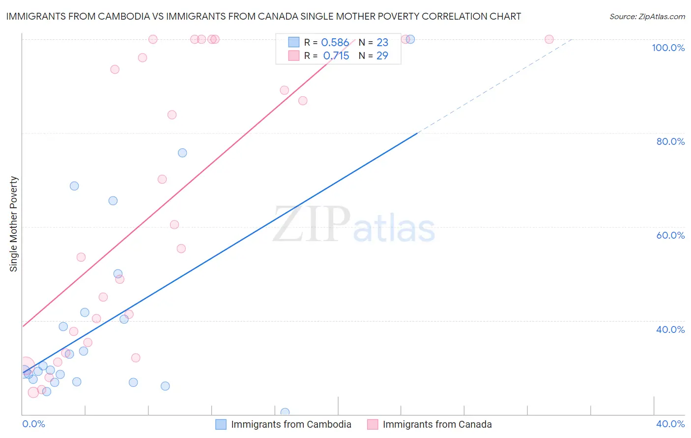 Immigrants from Cambodia vs Immigrants from Canada Single Mother Poverty